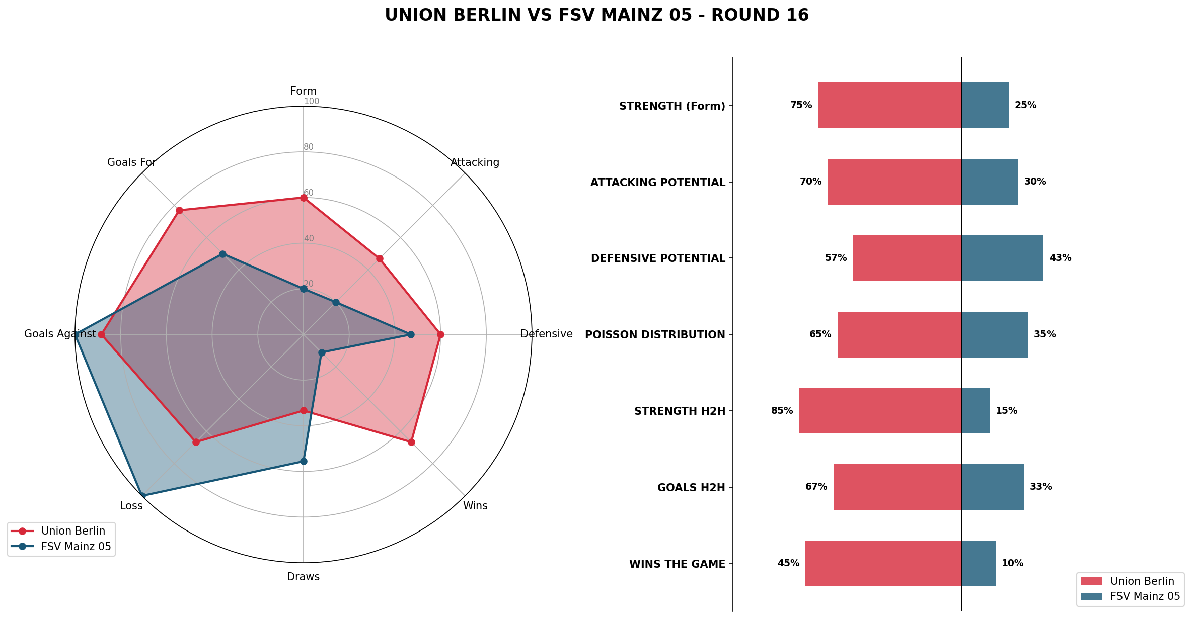 Match Analysis: Union Berlin vs FSV Mainz 05