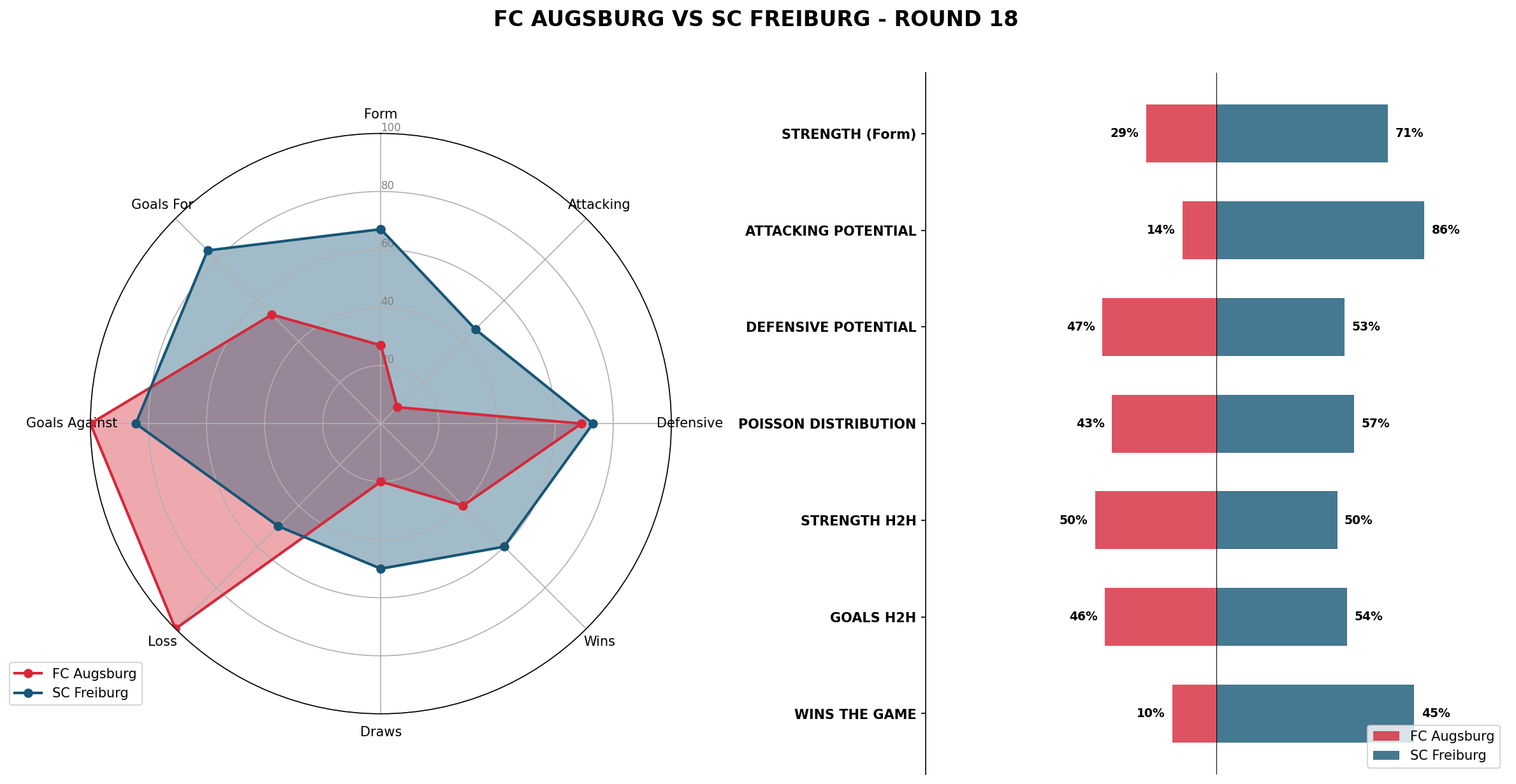 Match Analysis: FC Augsburg vs SC Freiburg