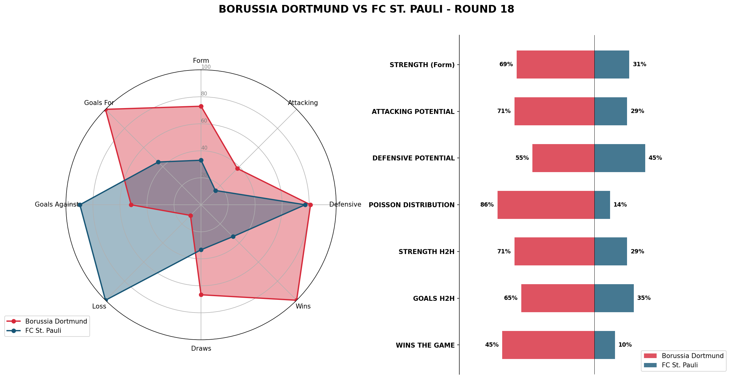 Match Analysis: Borussia Dortmund vs FC St. Pauli