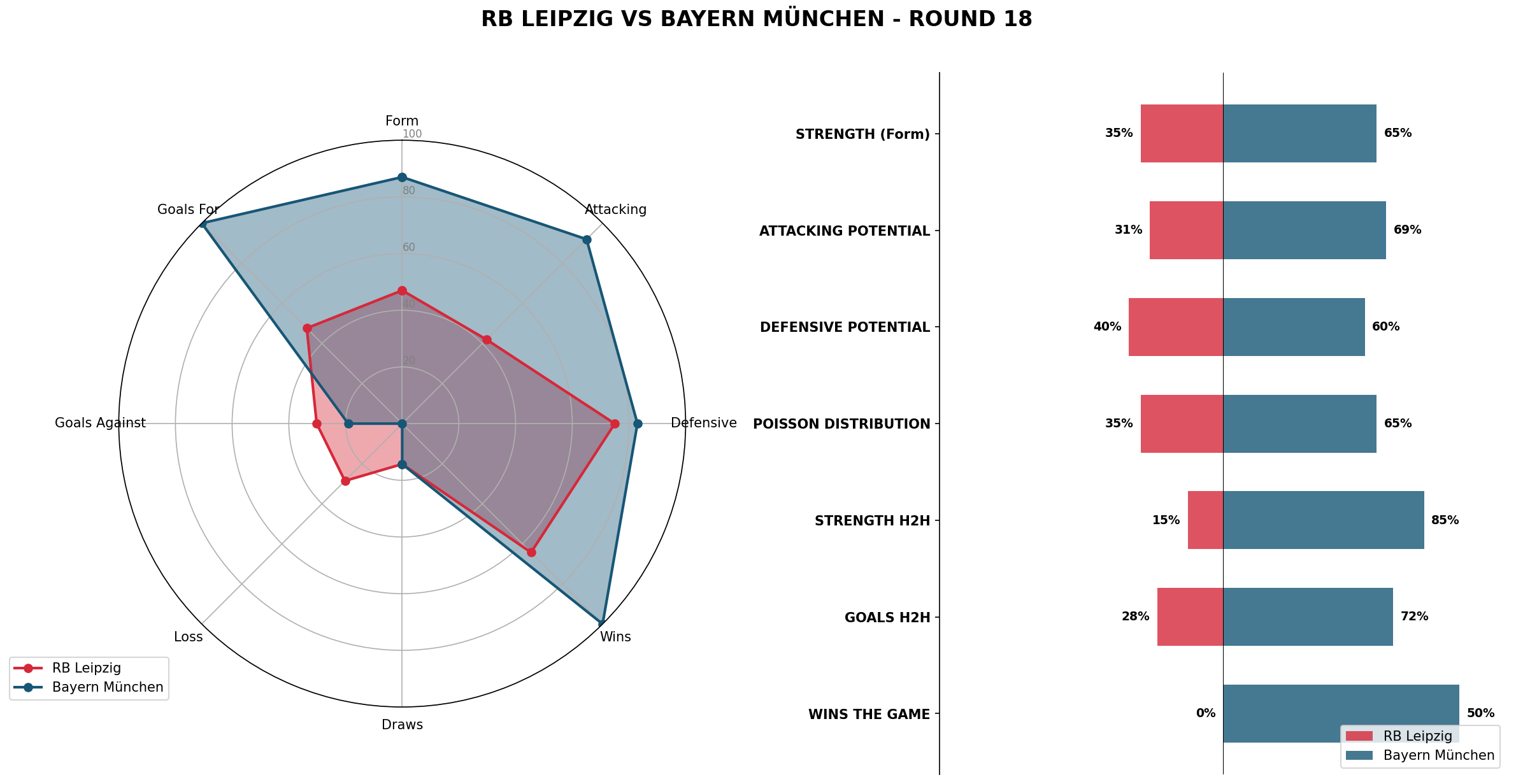 Match Analysis: RB Leipzig vs Bayern München