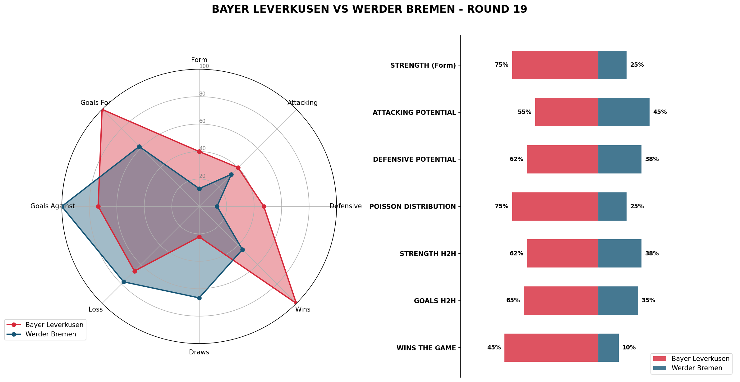 Match Analysis: Bayer Leverkusen vs Werder Bremen