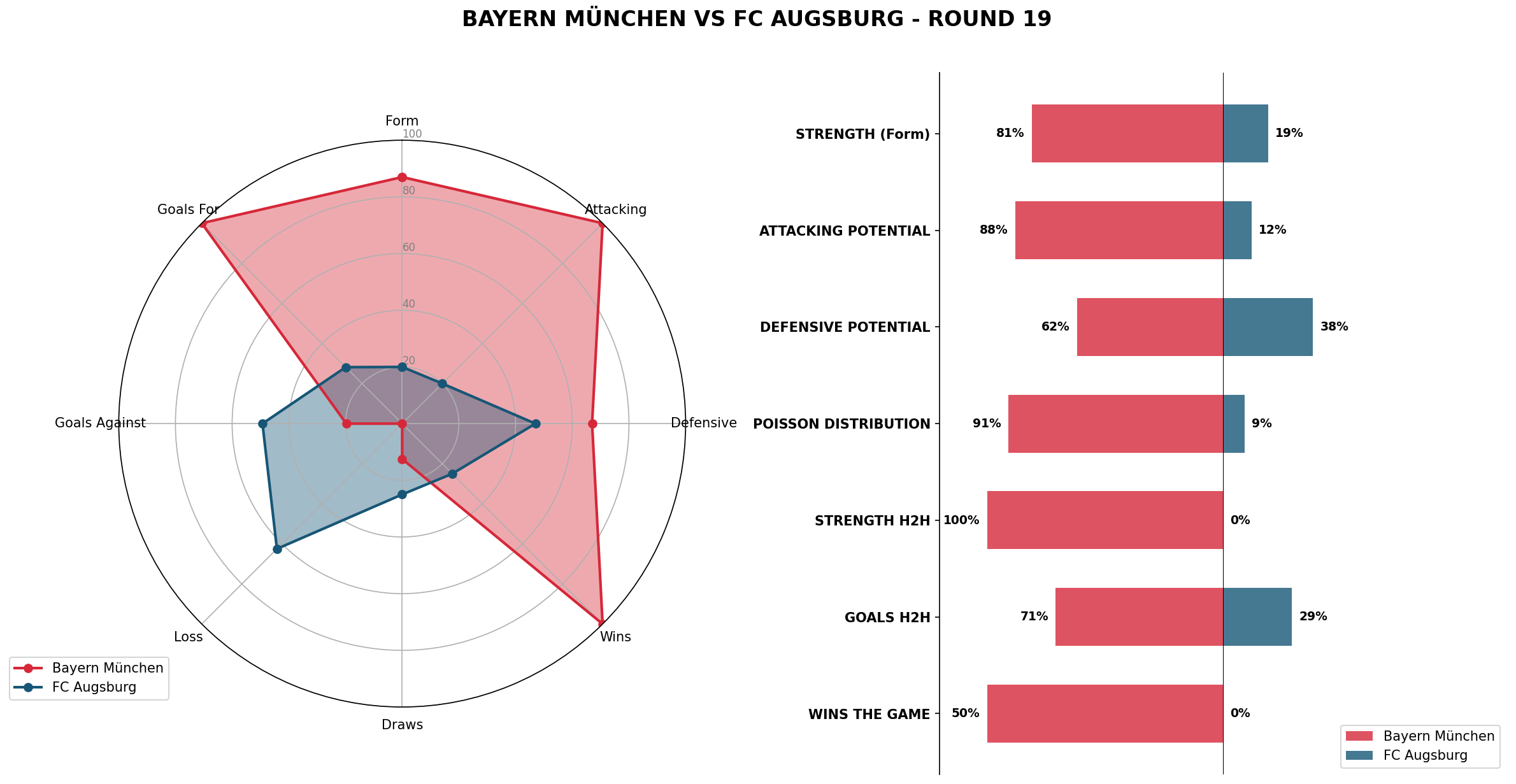 Match Analysis: Bayern München vs FC Augsburg