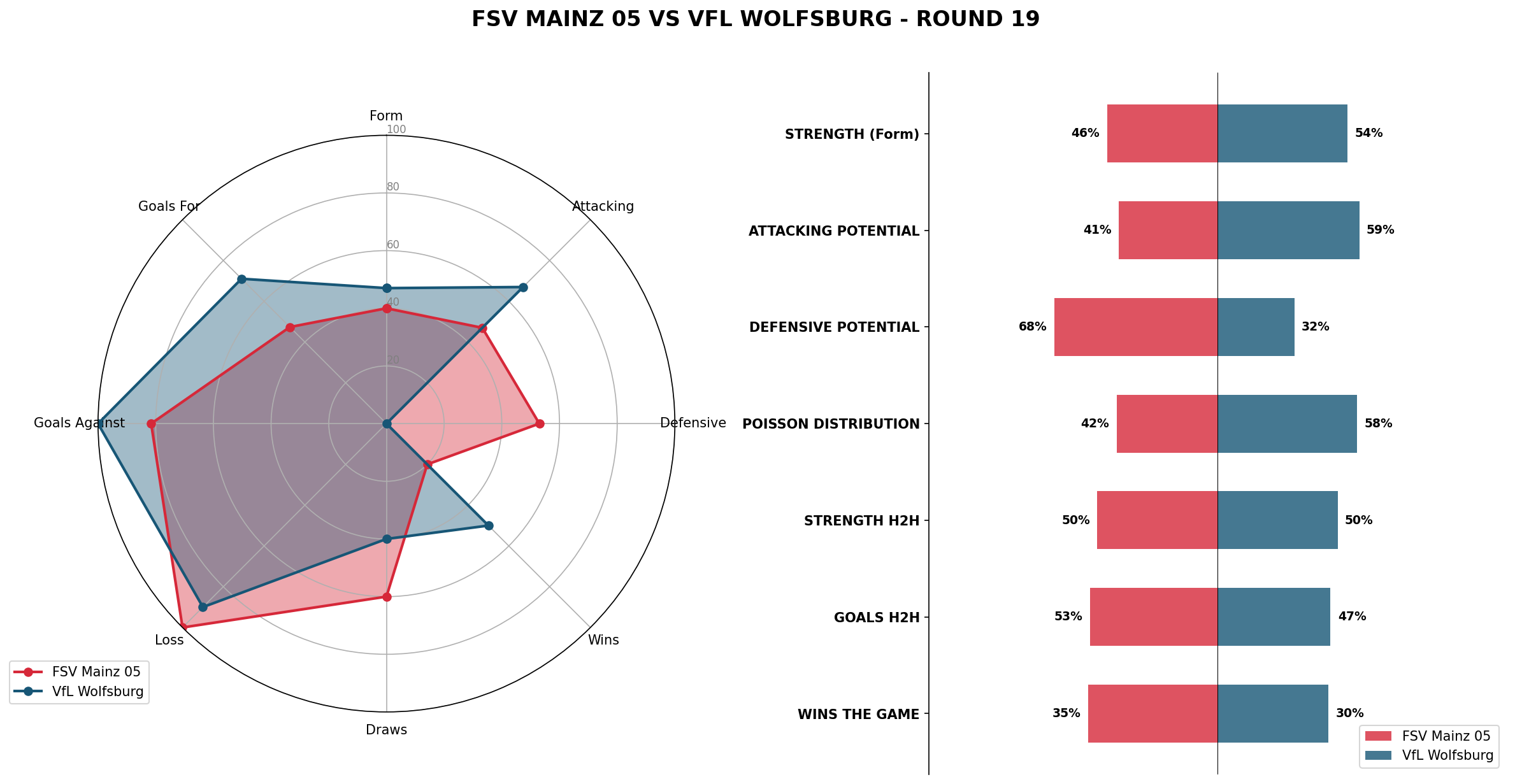 Match Analysis: FSV Mainz 05 vs VfL Wolfsburg