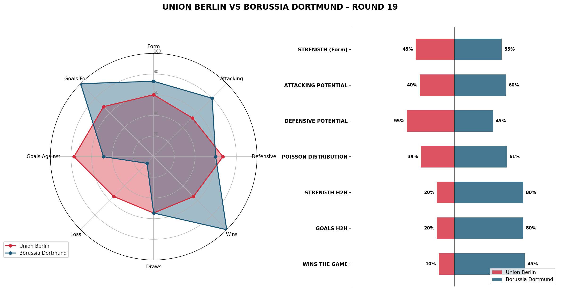 Match Analysis: Union Berlin vs Borussia Dortmund