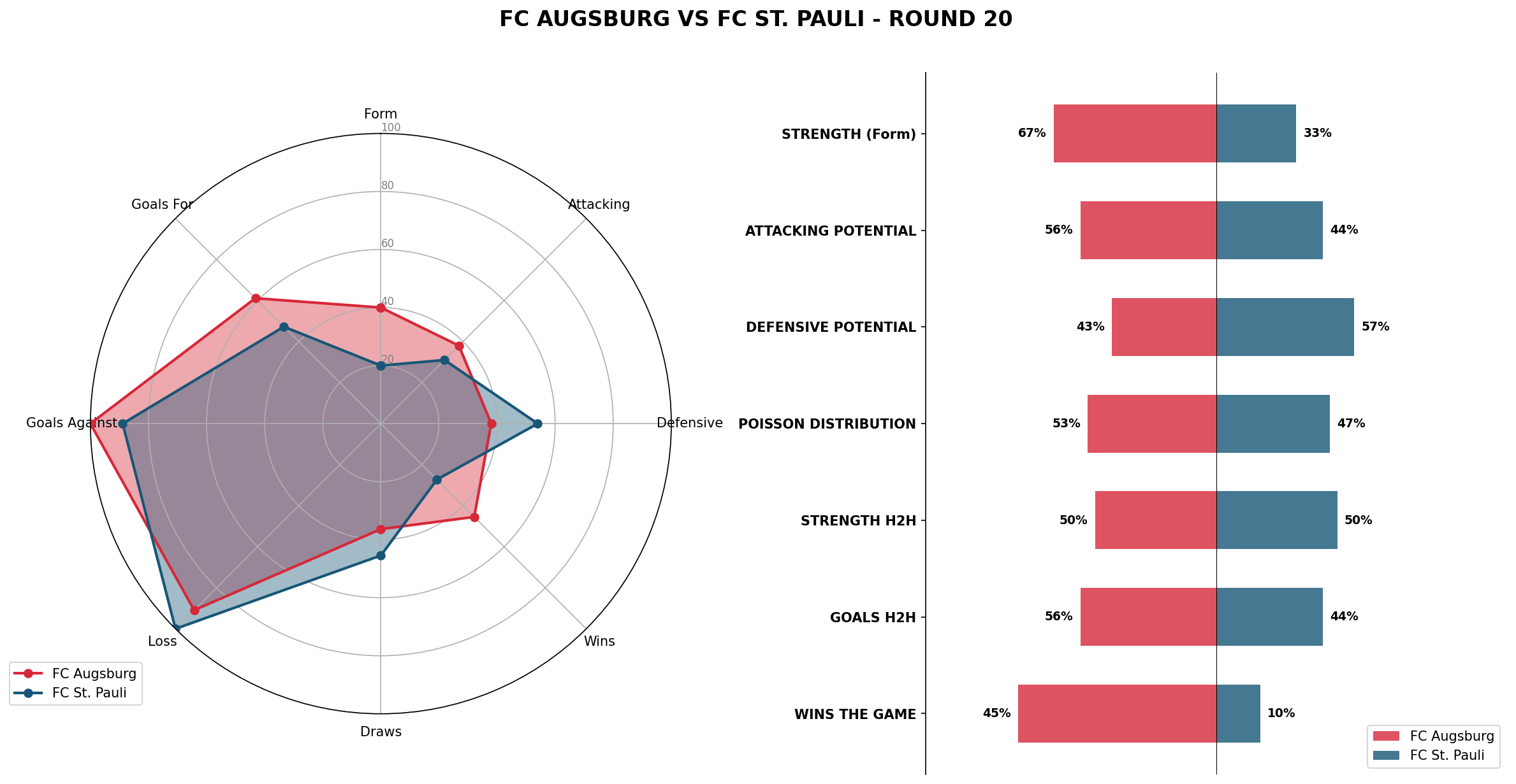 Match Analysis: FC Augsburg vs FC St. Pauli