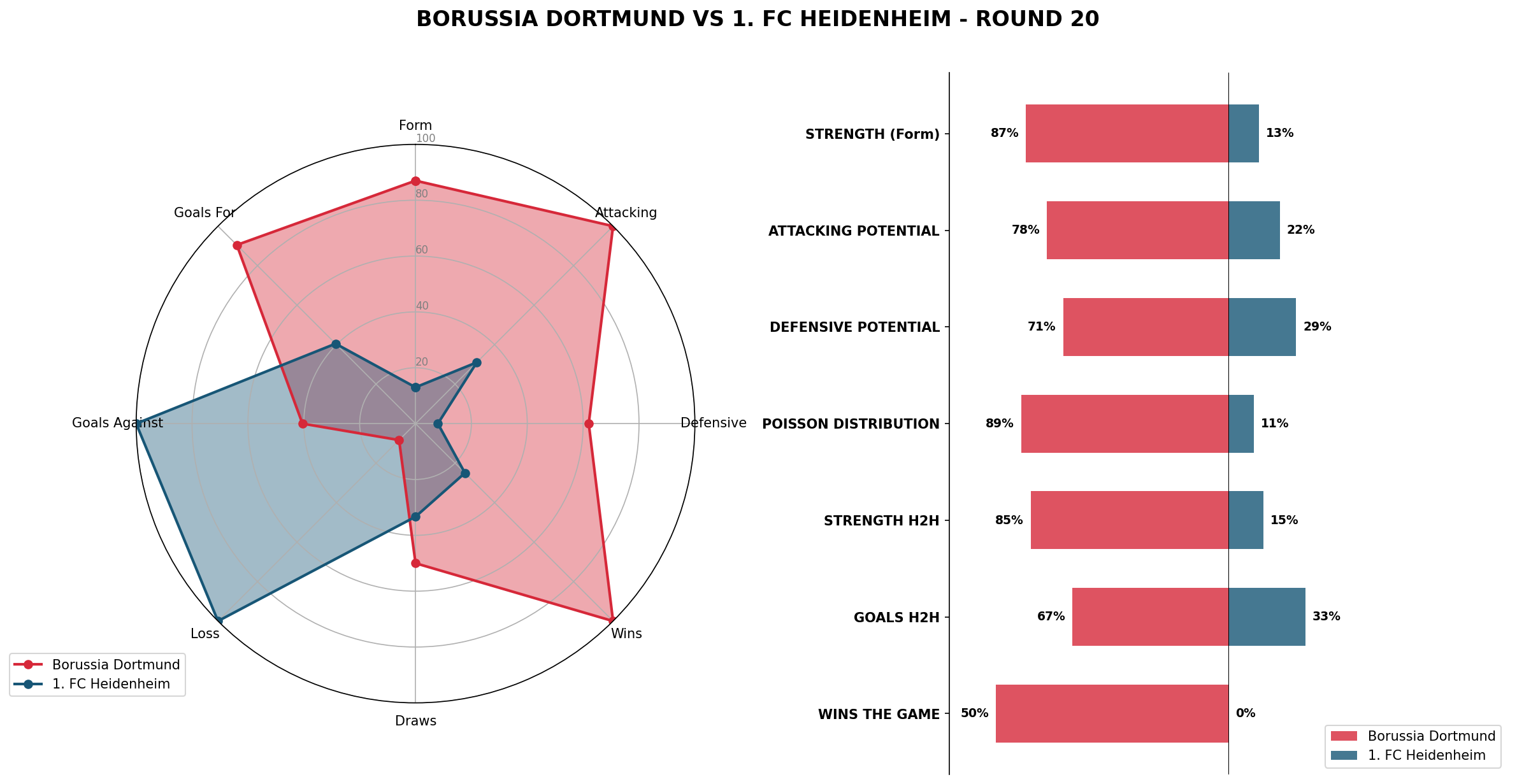 Match Analysis: Borussia Dortmund vs 1. FC Heidenheim