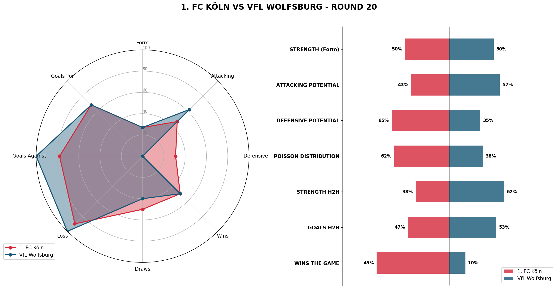 Match Analysis: 1. FC Köln vs VfL Wolfsburg