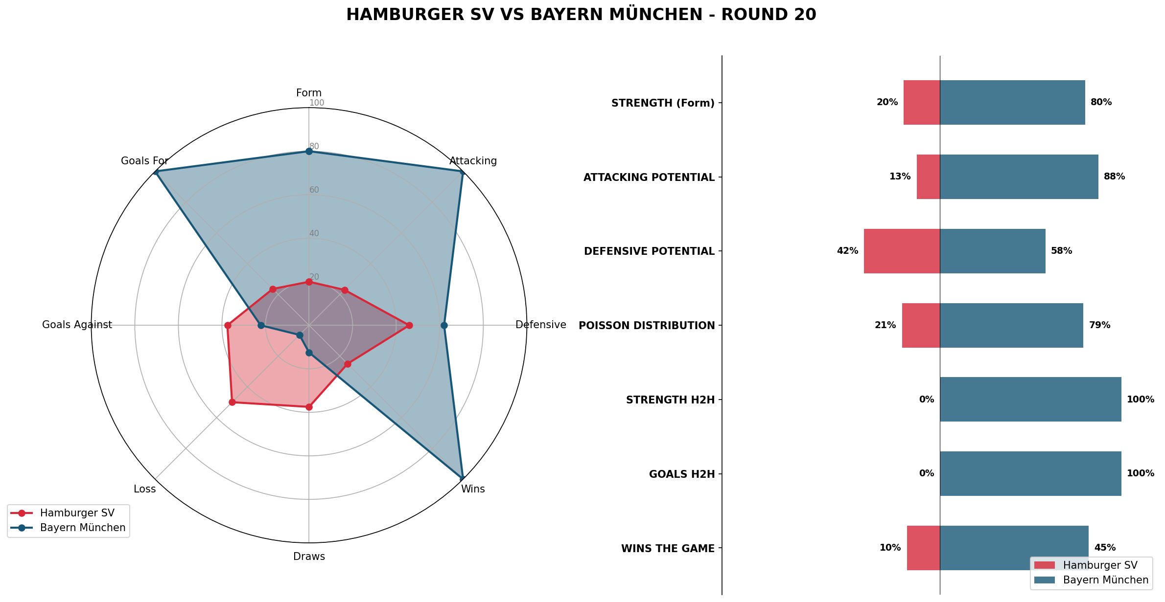 Match Analysis: Hamburger SV vs Bayern München