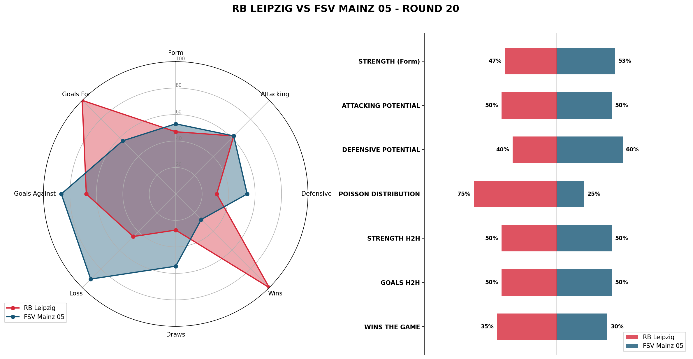 Match Analysis: RB Leipzig vs FSV Mainz 05