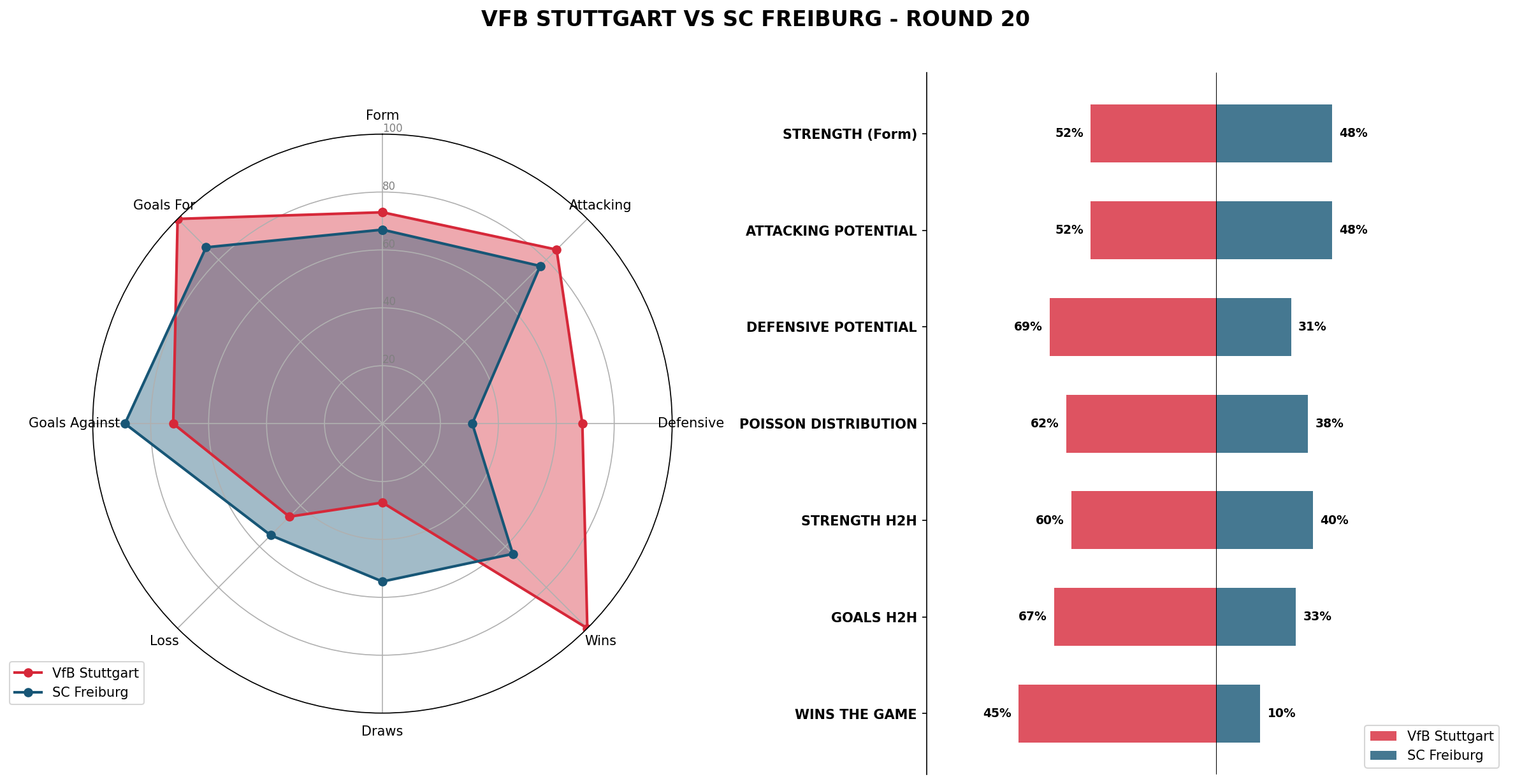 Match Analysis: VfB Stuttgart vs SC Freiburg