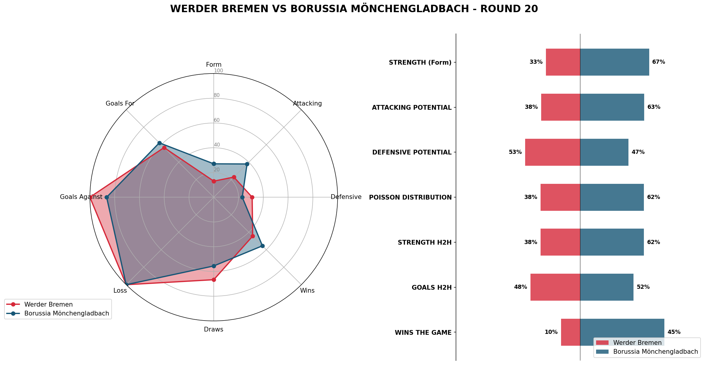 Match Analysis: Werder Bremen vs Borussia Mönchengladbach