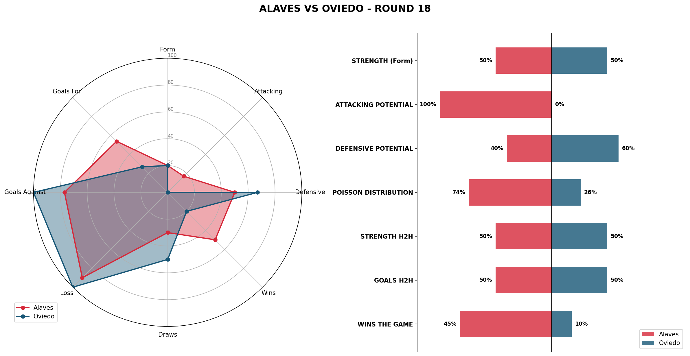 Match Analysis: Alaves vs Oviedo