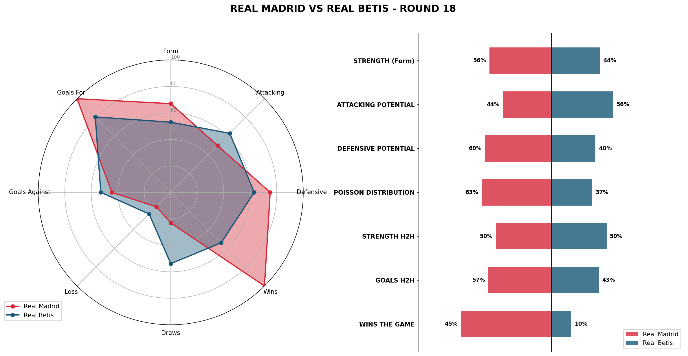 Match Analysis: Real Madrid vs Real Betis
