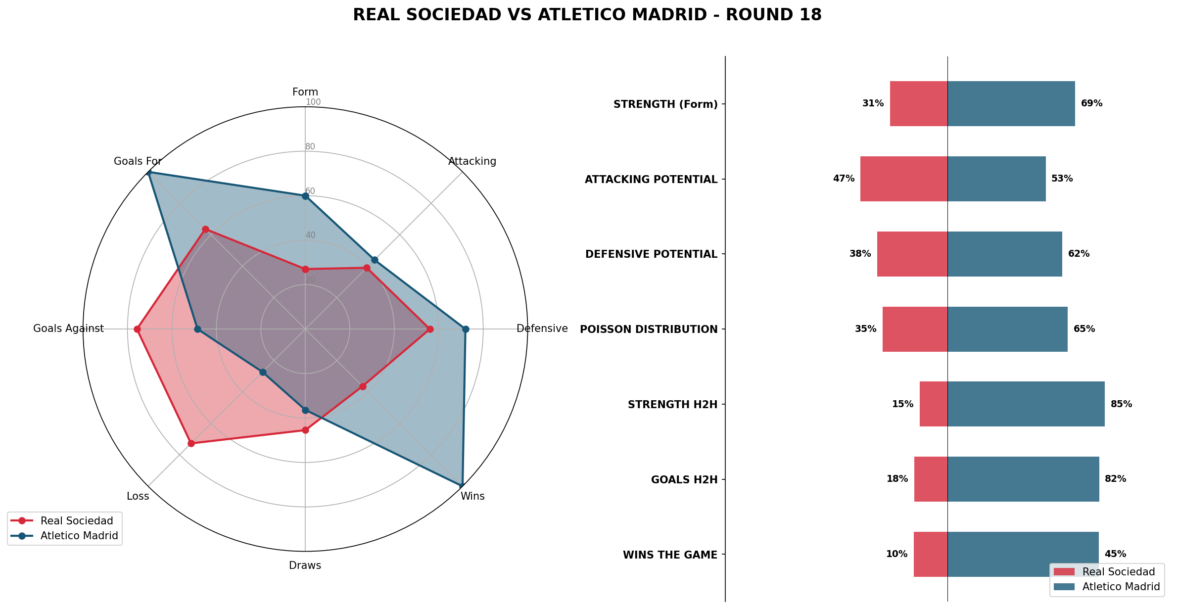 Match Analysis: Real Sociedad vs Atletico Madrid