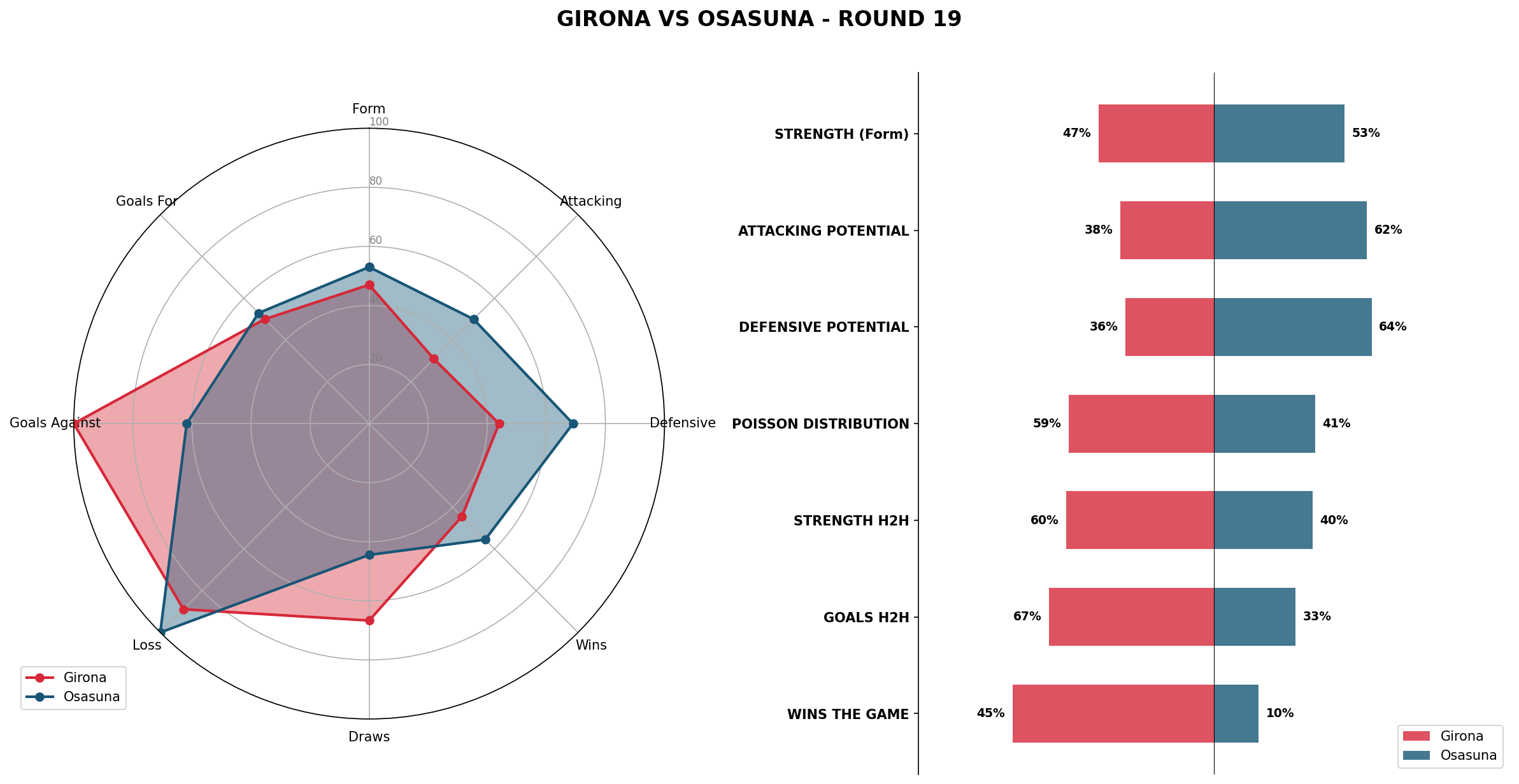 Match Analysis: Girona vs Osasuna