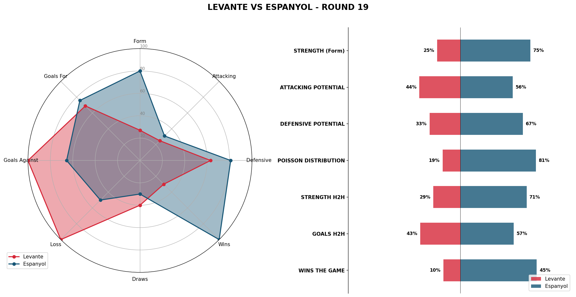 Match Analysis: Levante vs Espanyol