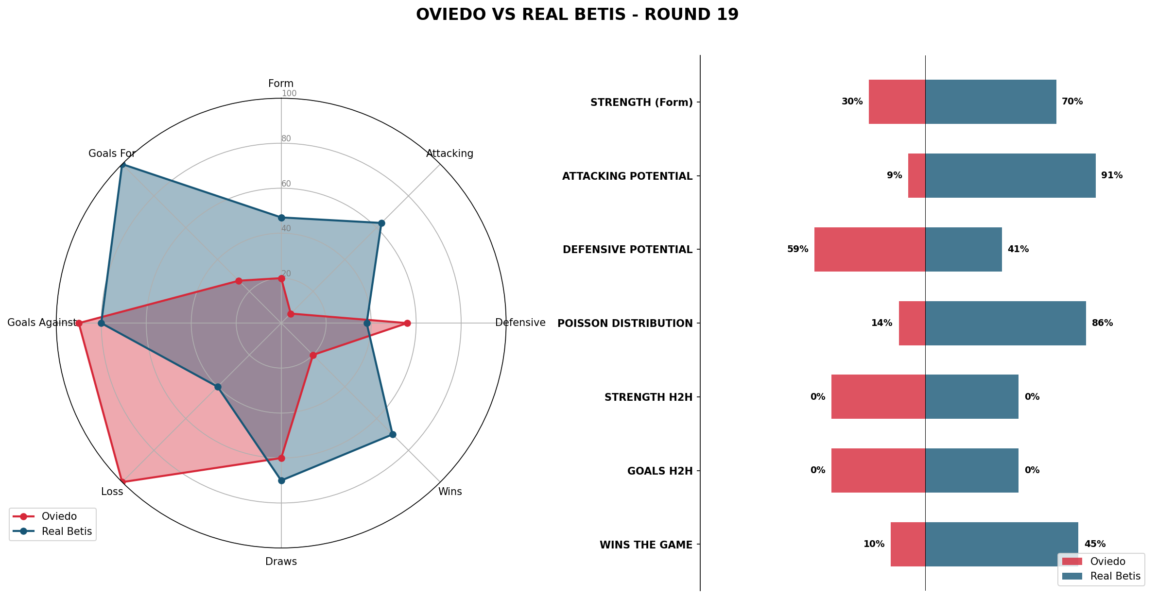Match Analysis: Oviedo vs Real Betis