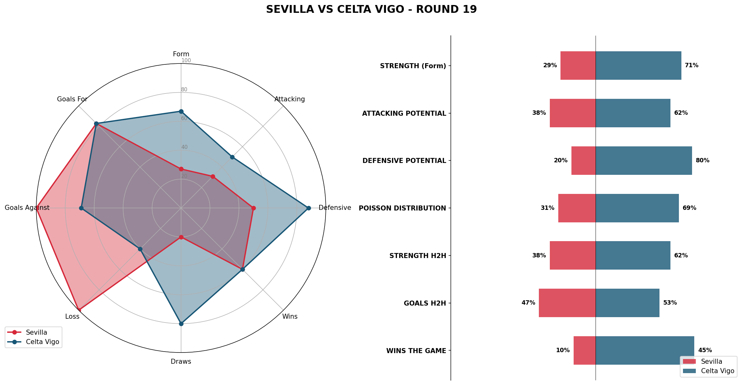 Match Analysis: Sevilla vs Celta Vigo
