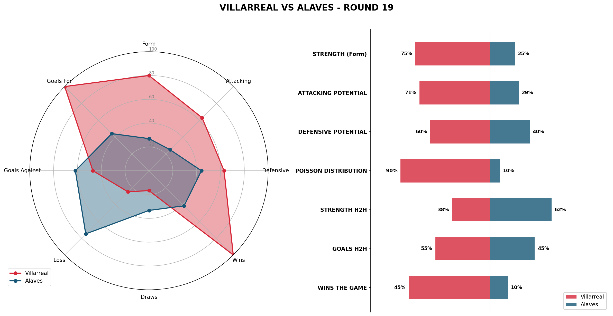 Match Analysis: Villarreal vs Alaves