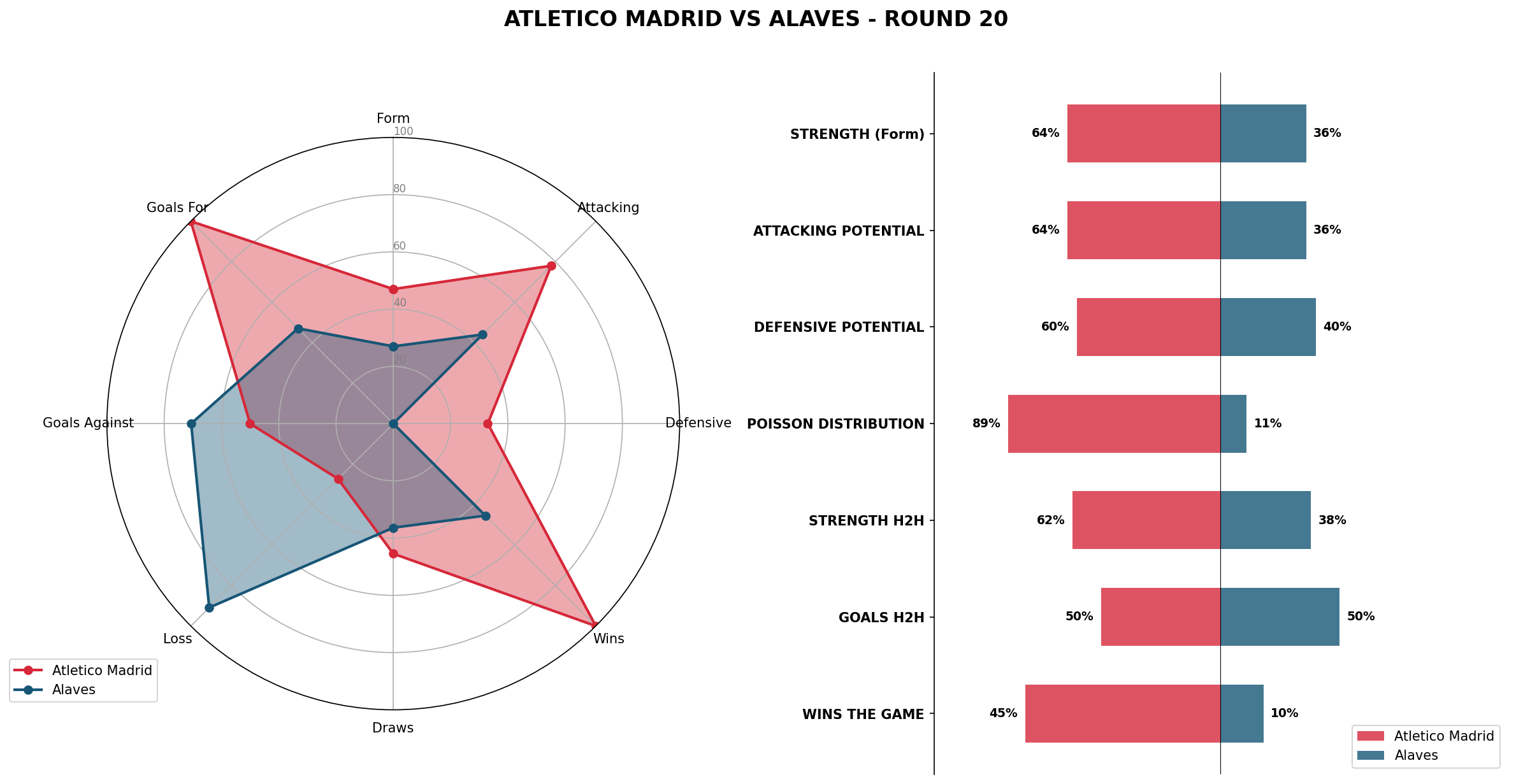 Match Analysis: Atletico Madrid vs Alaves