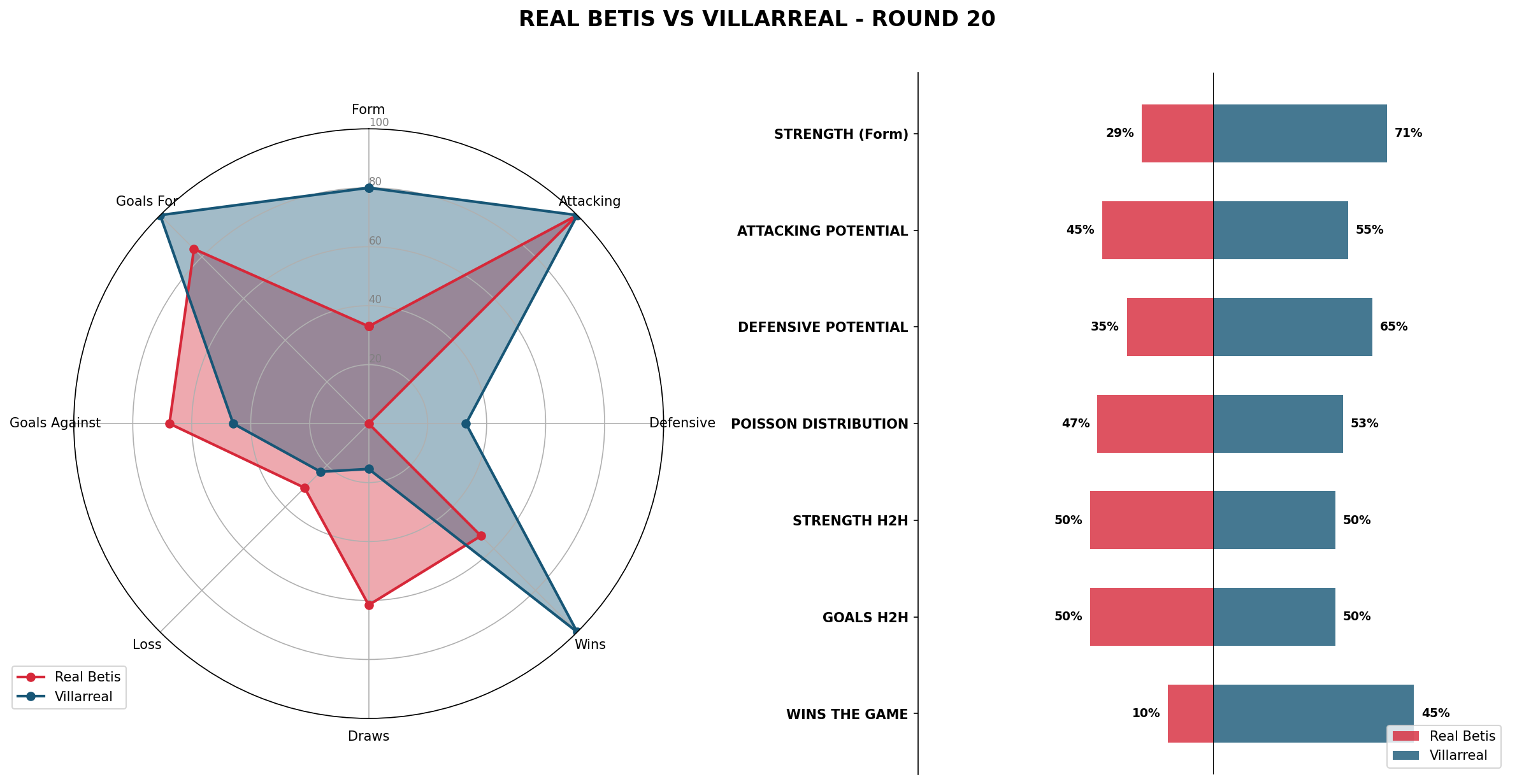 Match Analysis: Real Betis vs Villarreal