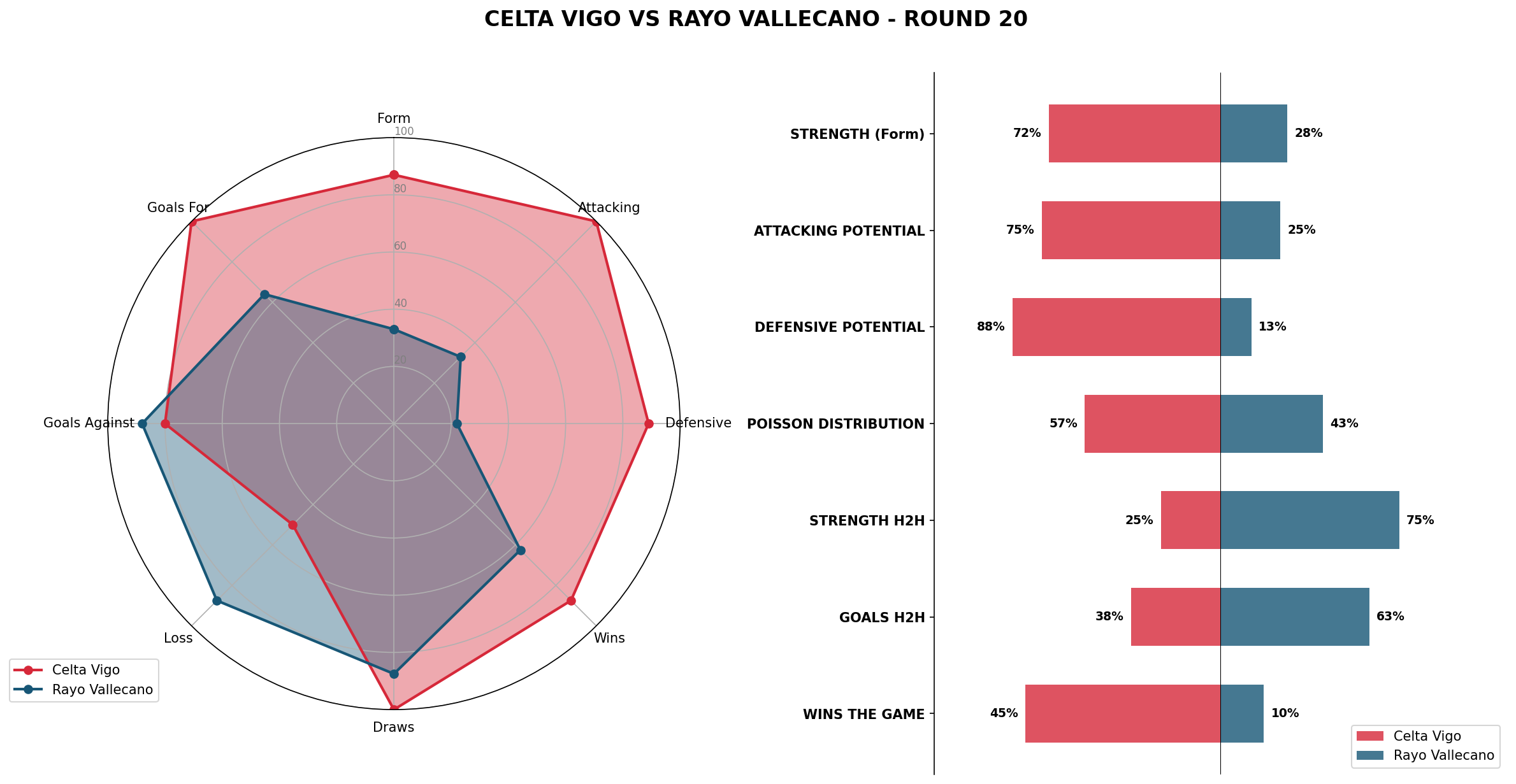 Match Analysis: Celta Vigo vs Rayo Vallecano