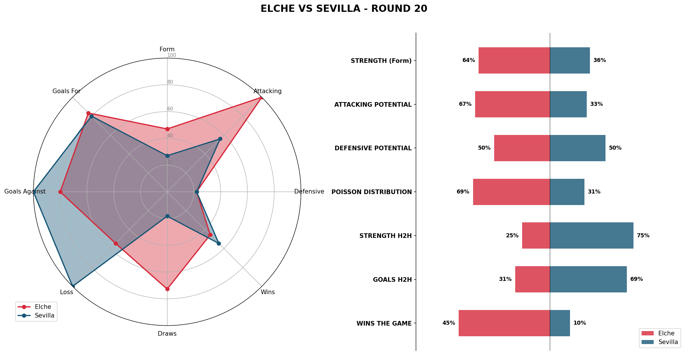 Match Analysis: Elche vs Sevilla