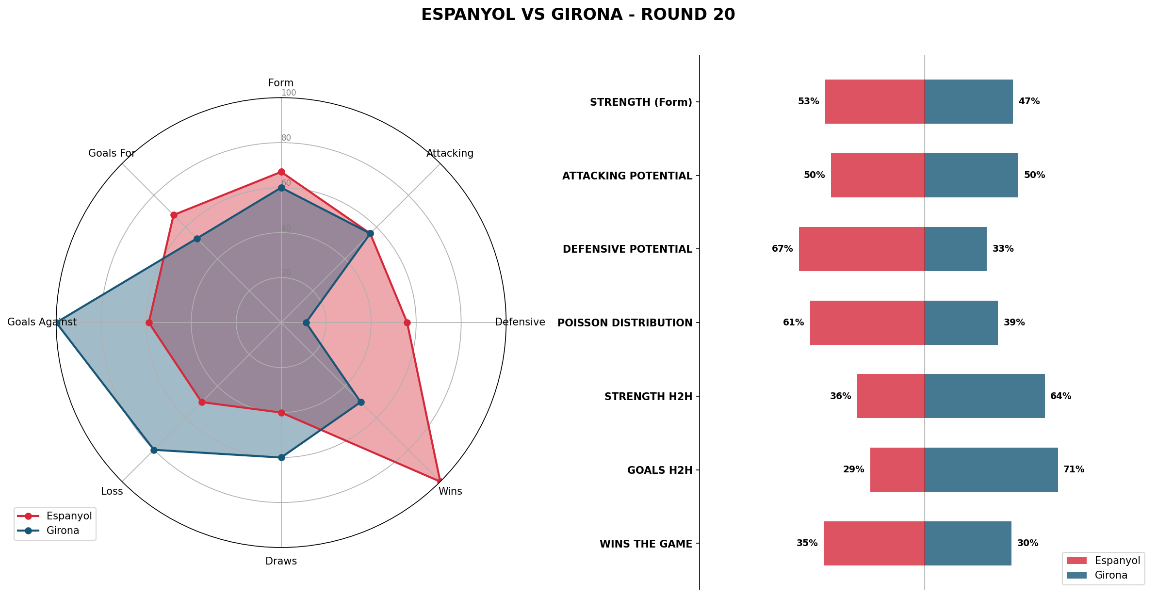 Match Analysis: Espanyol vs Girona