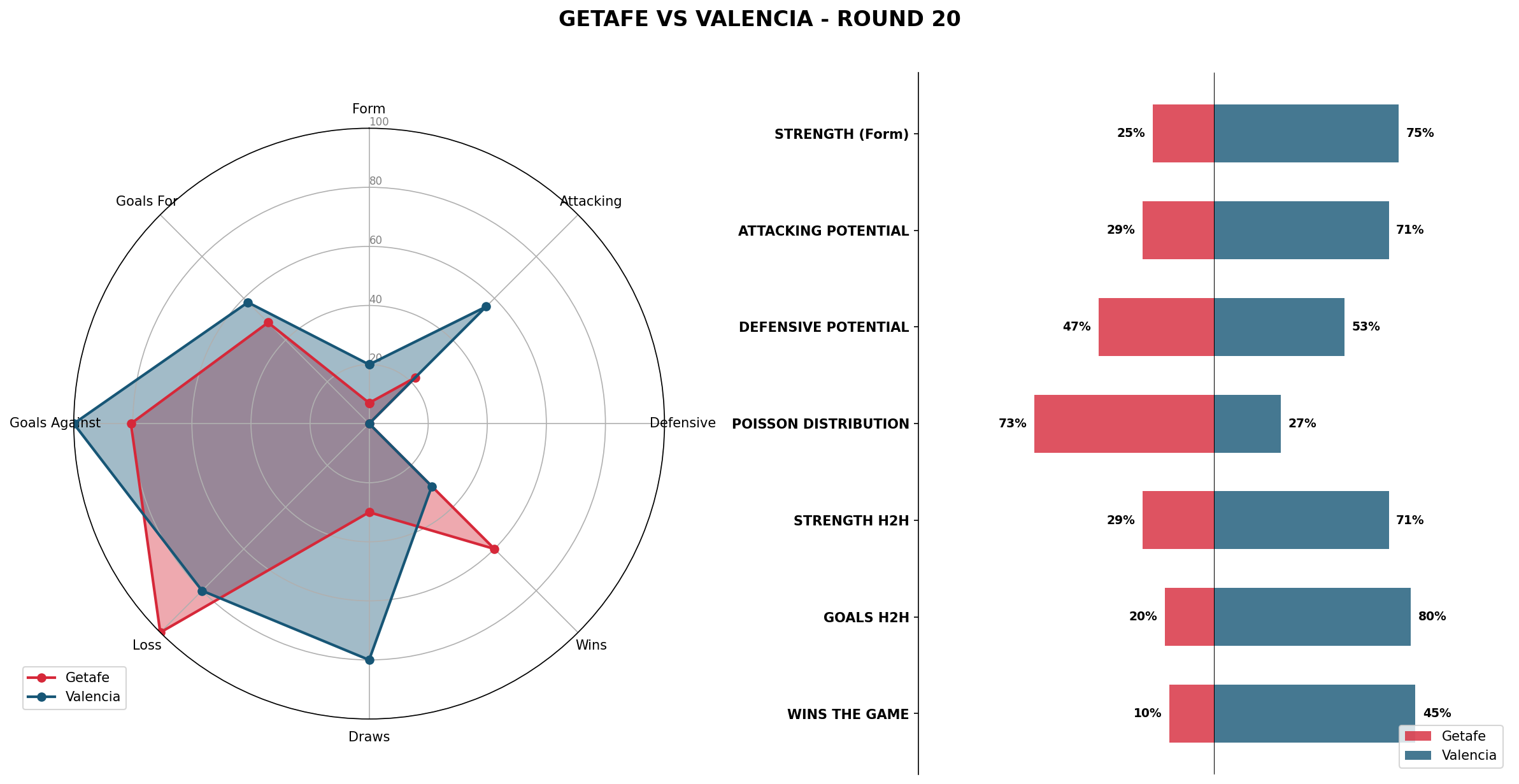 Match Analysis: Getafe vs Valencia