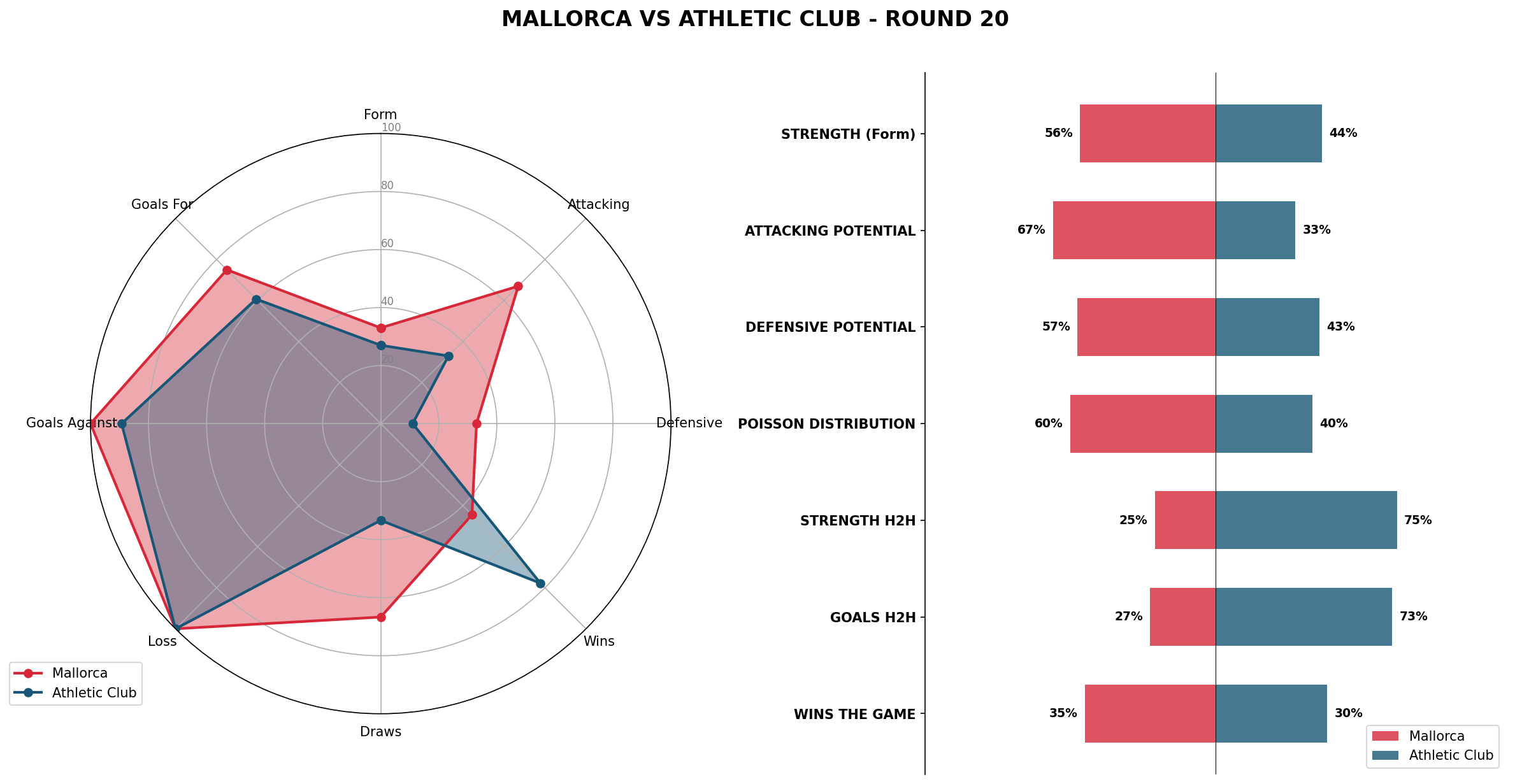 Match Analysis: Mallorca vs Athletic Club
