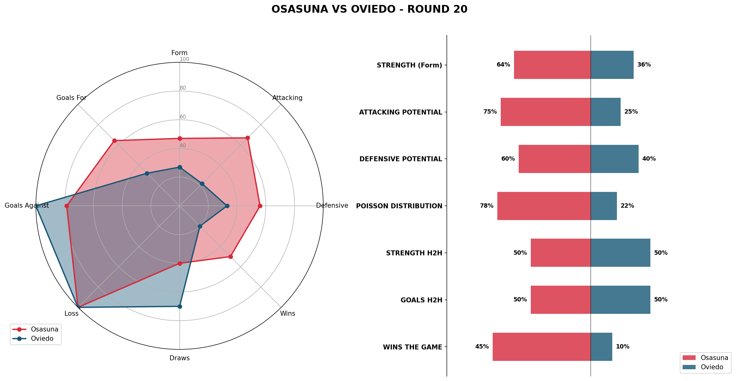 Match Analysis: Osasuna vs Oviedo