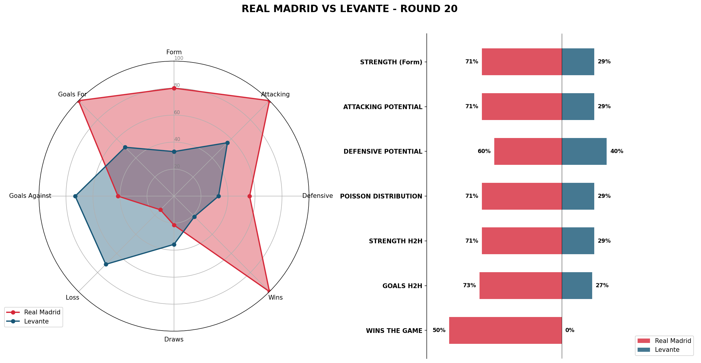 Match Analysis: Real Madrid vs Levante