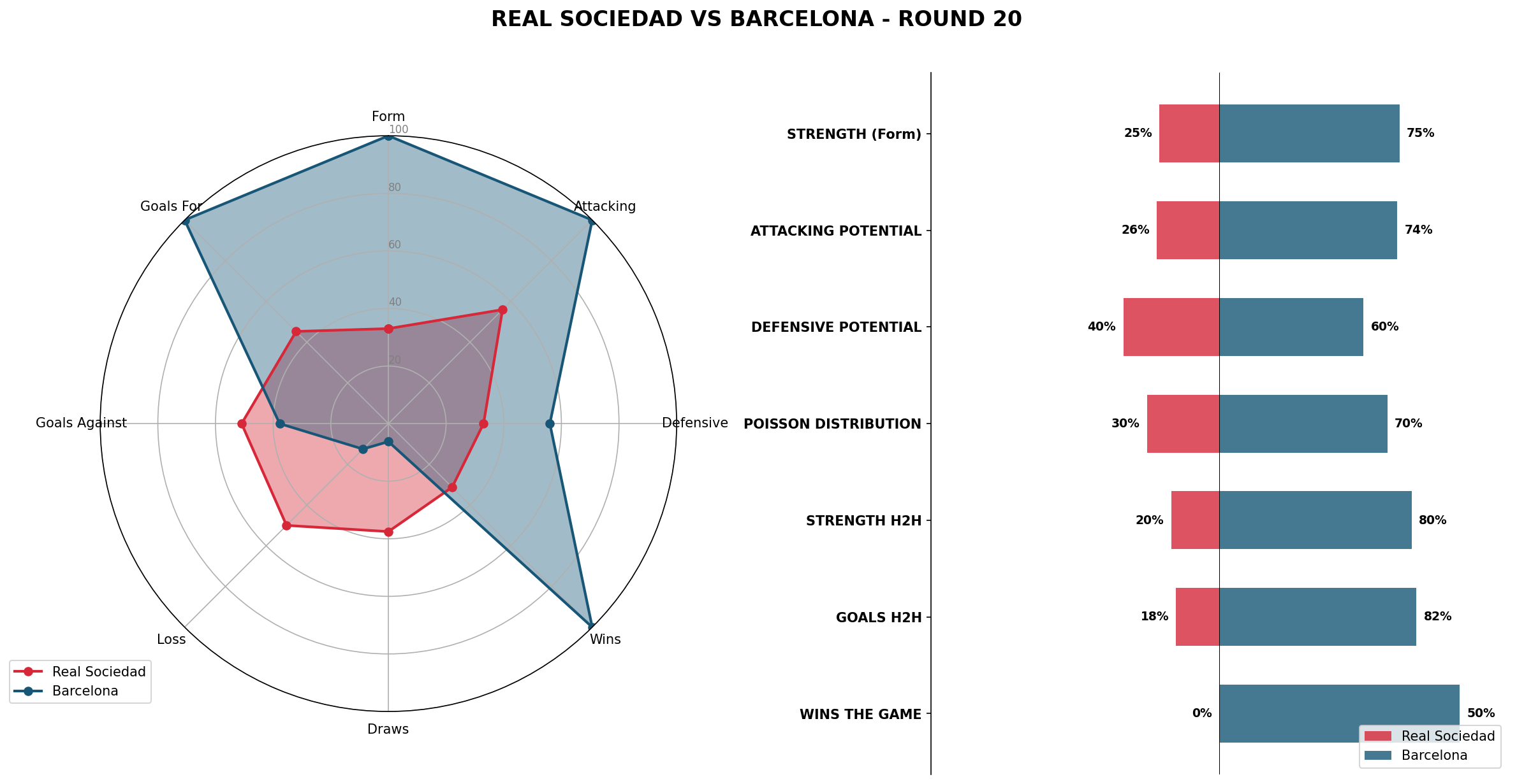 Match Analysis: Real Sociedad vs Barcelona