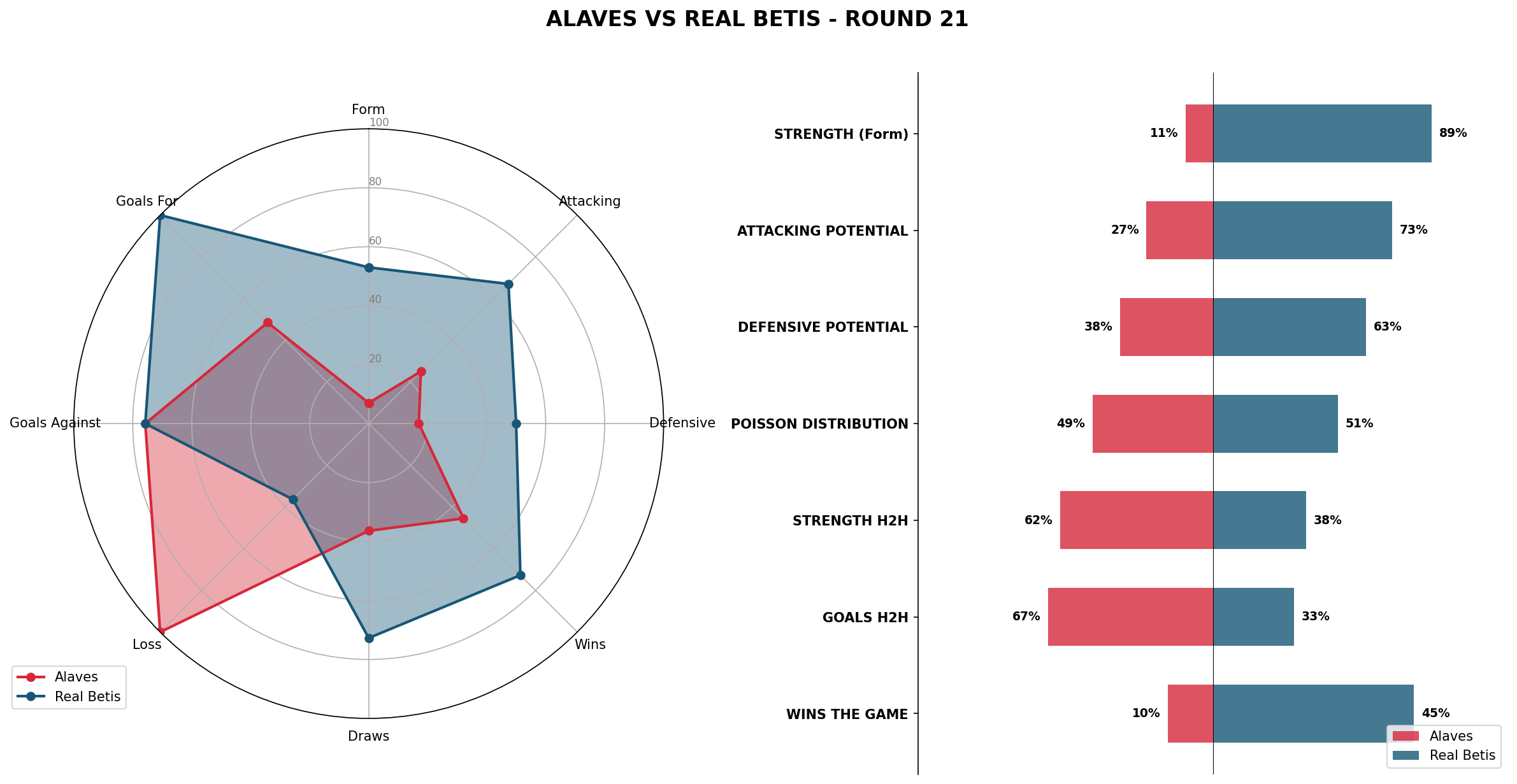 Match Analysis: Alaves vs Real Betis