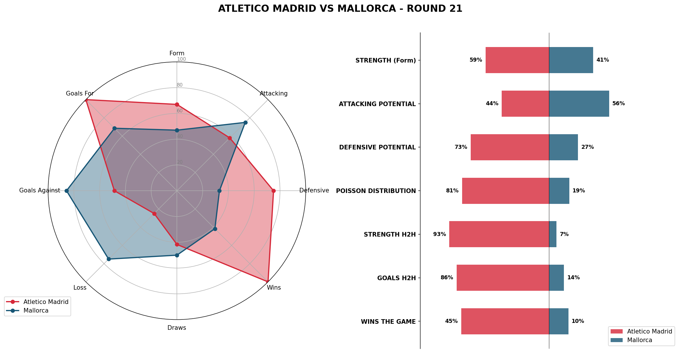 Match Analysis: Atletico Madrid vs Mallorca