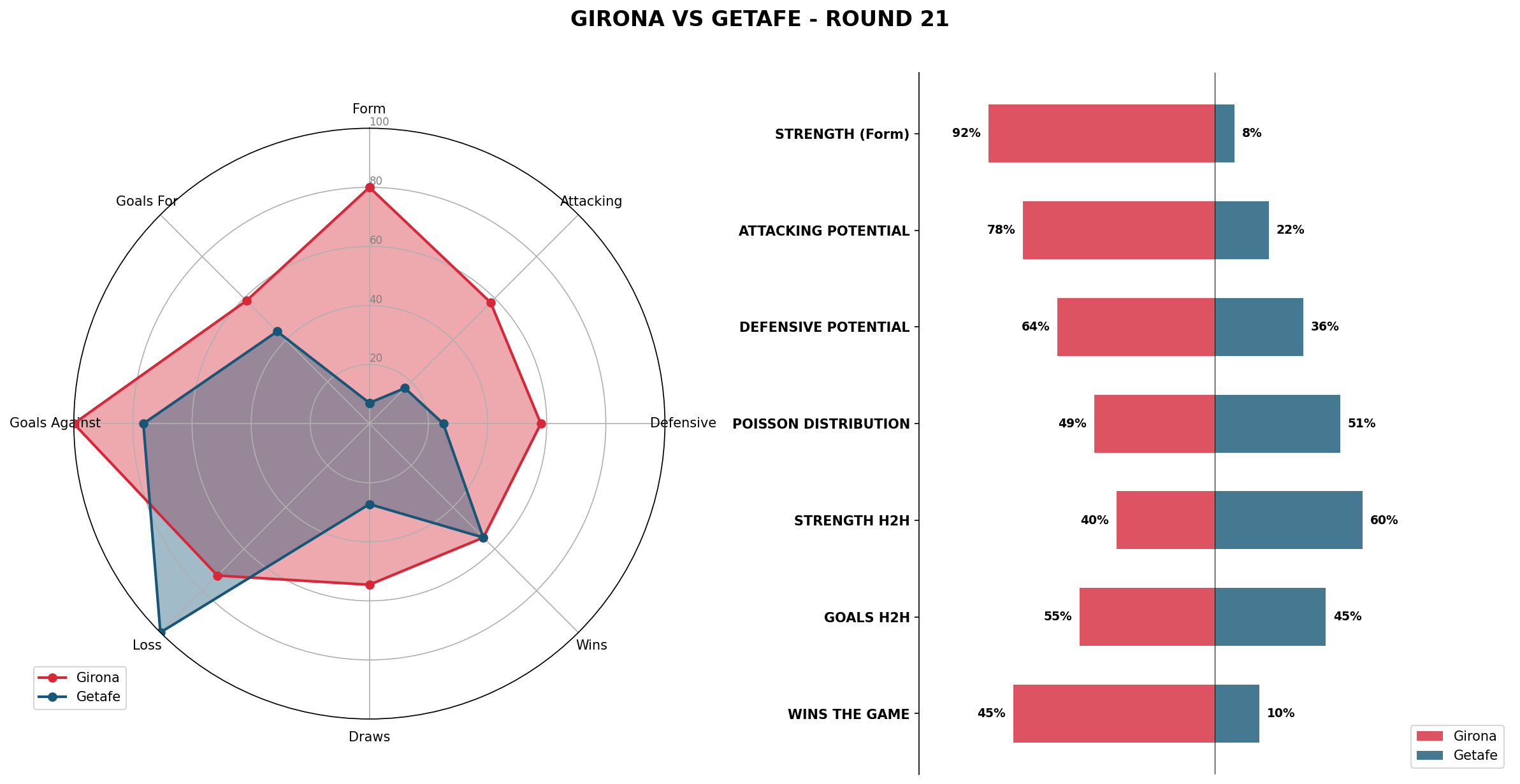 Match Analysis: Girona vs Getafe