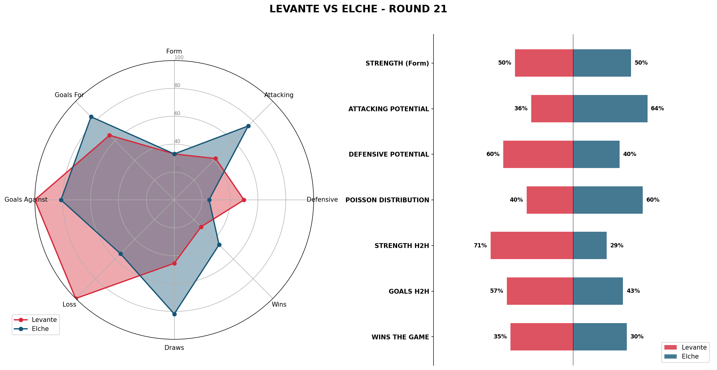 Match Analysis: Levante vs Elche
