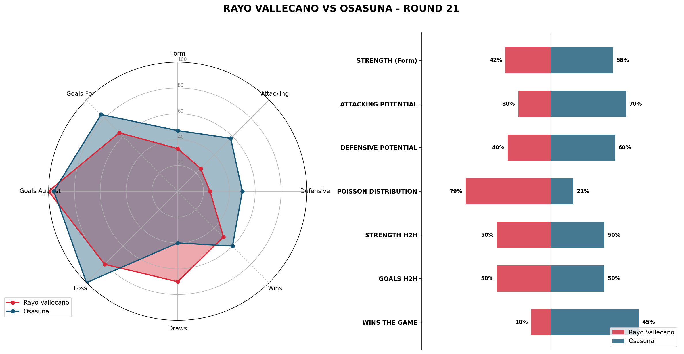 Match Analysis: Rayo Vallecano vs Osasuna