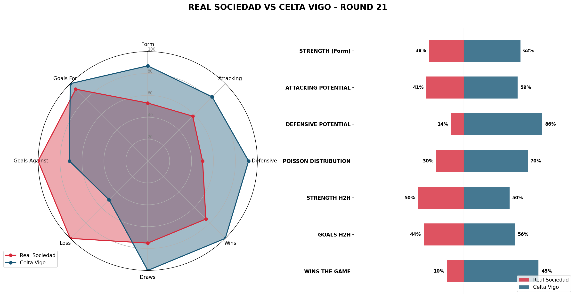 Match Analysis: Real Sociedad vs Celta Vigo