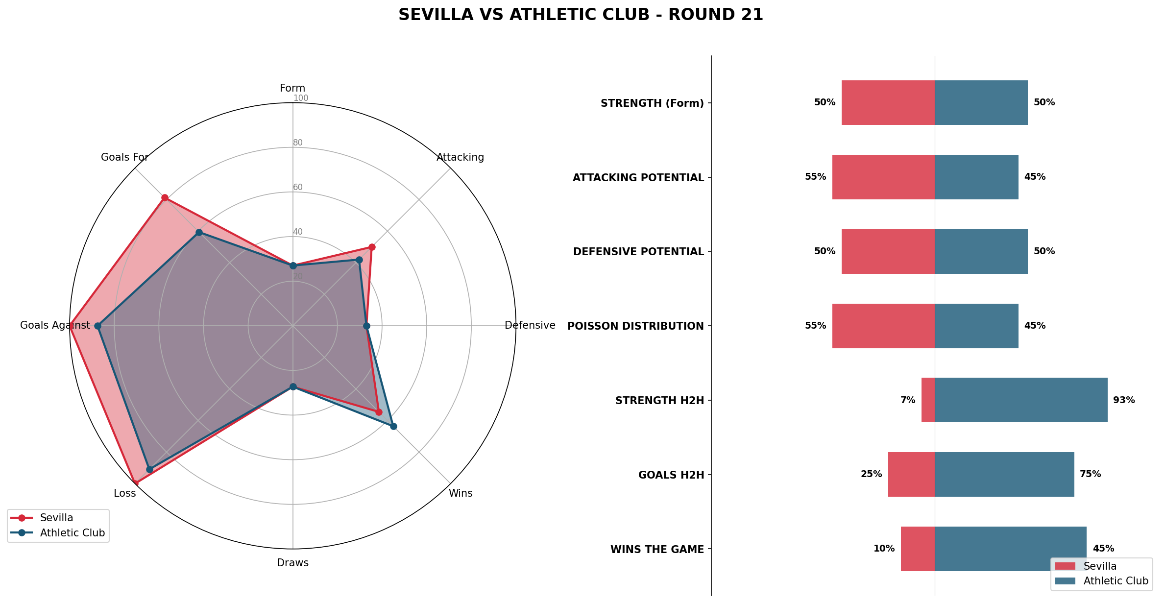 Match Analysis: Sevilla vs Athletic Club