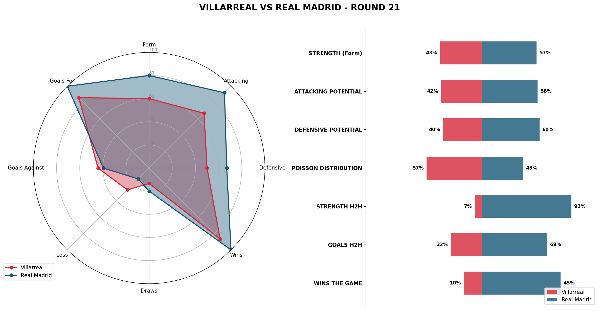 Match Analysis: Villarreal vs Real Madrid