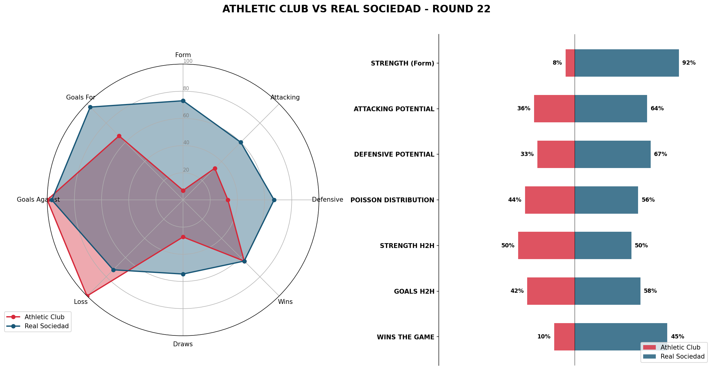 Match Analysis: Athletic Club vs Real Sociedad