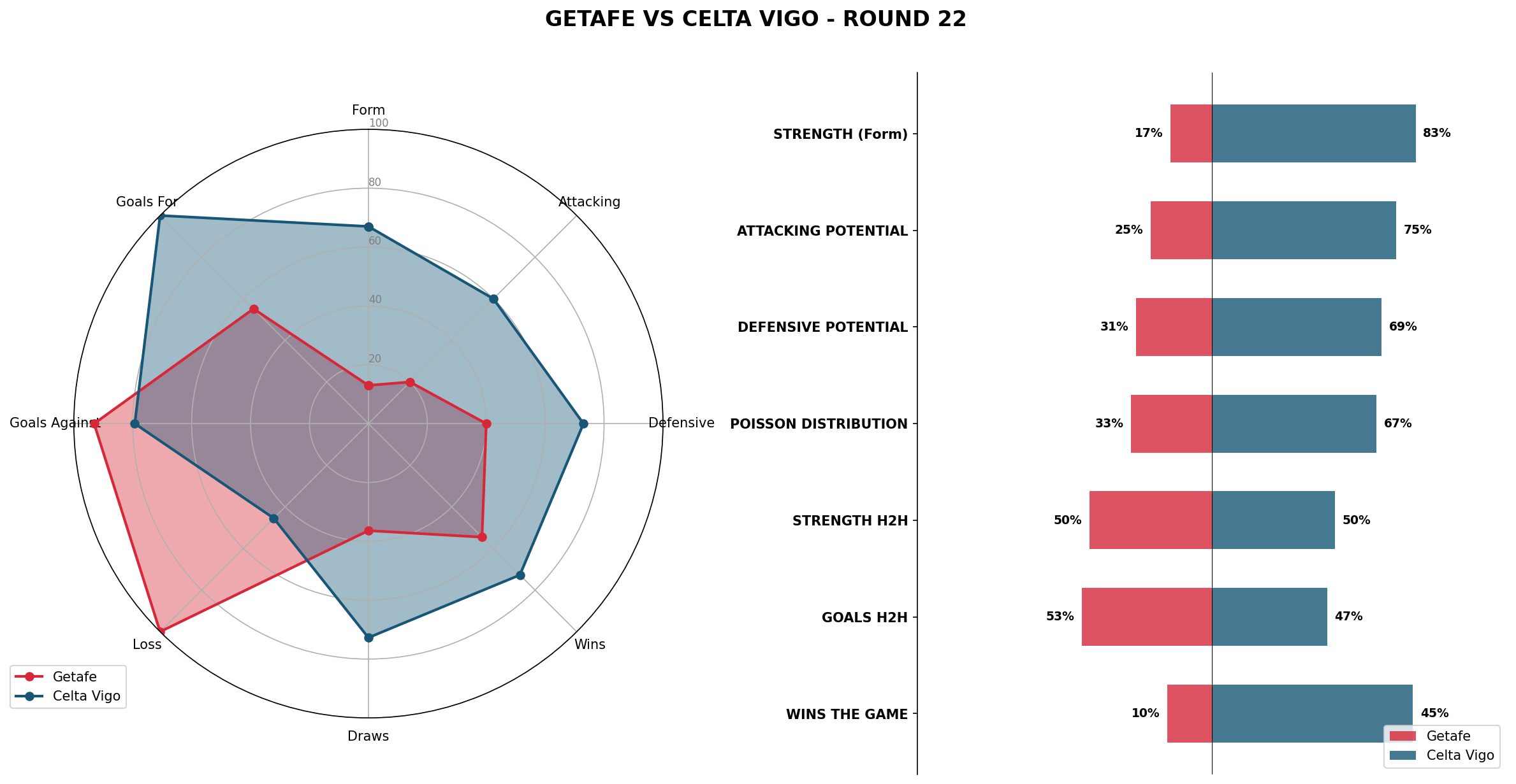 Match Analysis: Getafe vs Celta Vigo