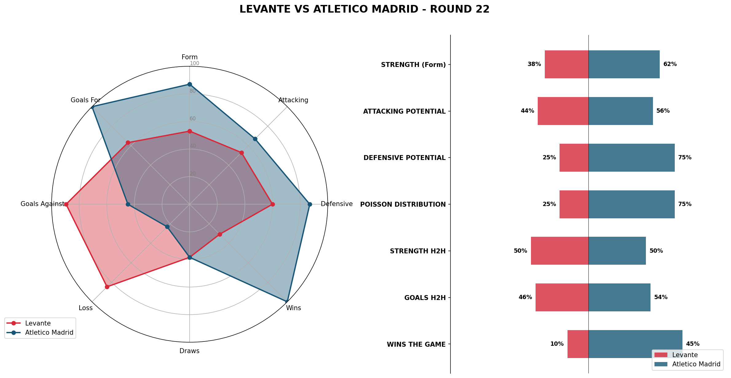 Match Analysis: Levante vs Atletico Madrid