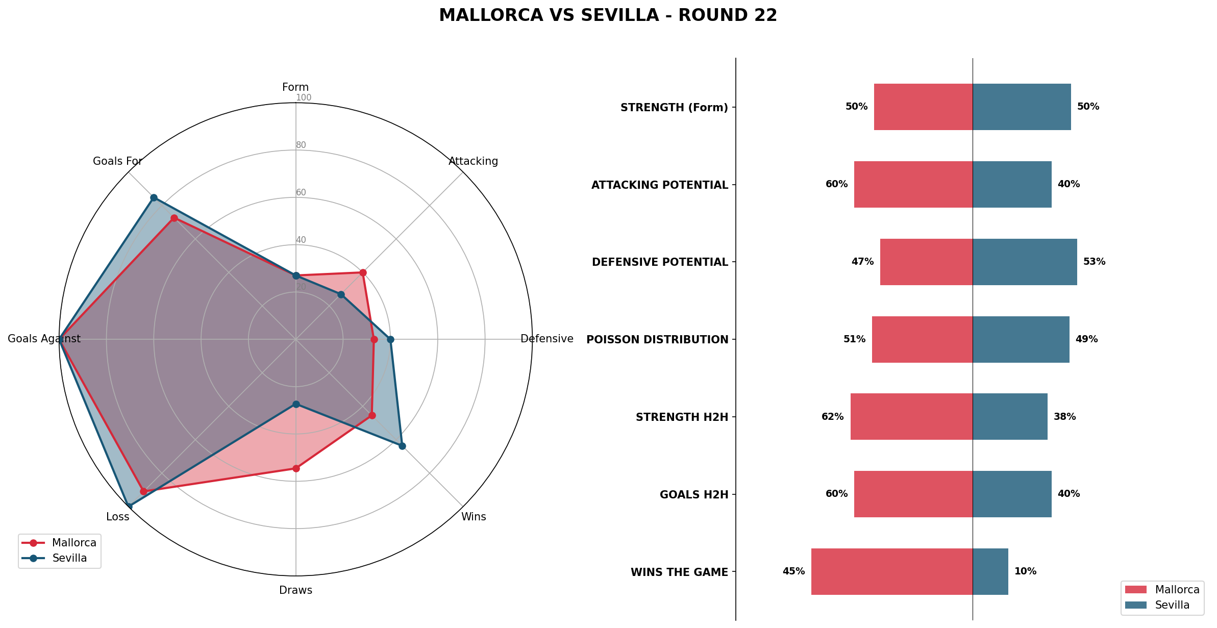 Match Analysis: Mallorca vs Sevilla