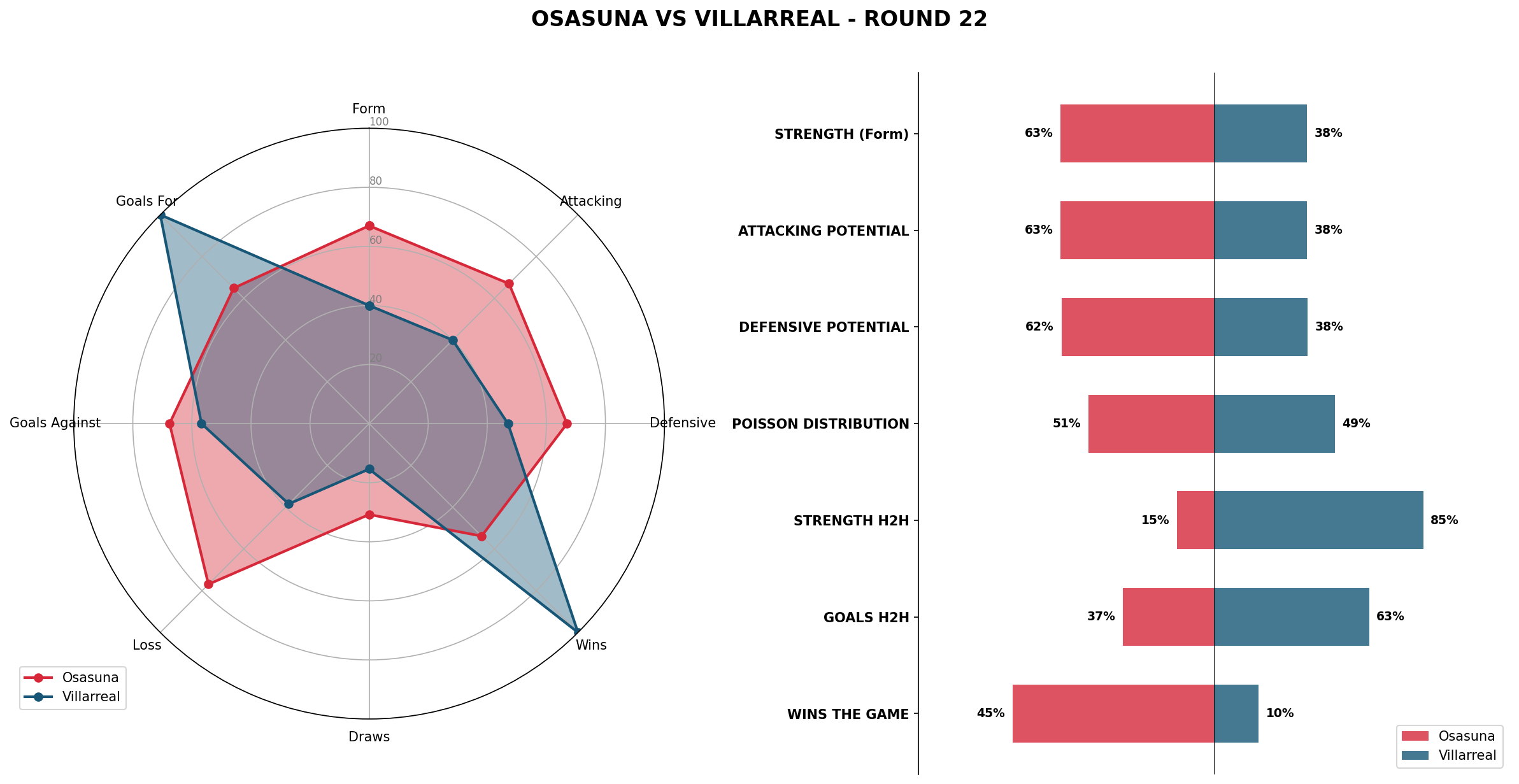Match Analysis: Osasuna vs Villarreal