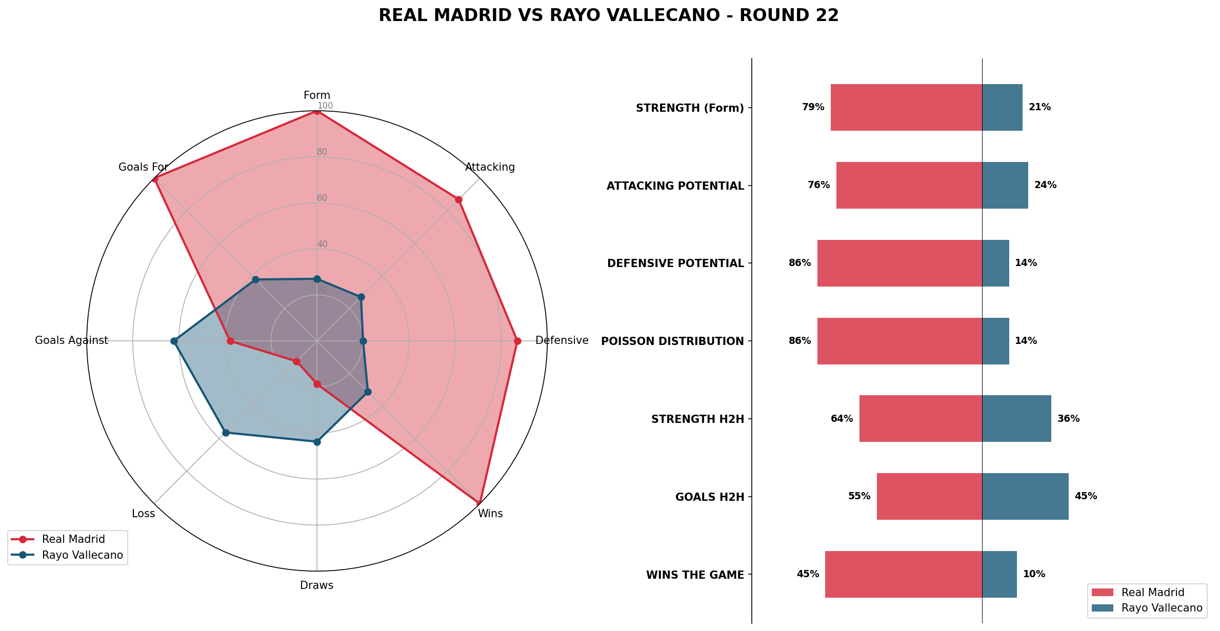 Match Analysis: Real Madrid vs Rayo Vallecano