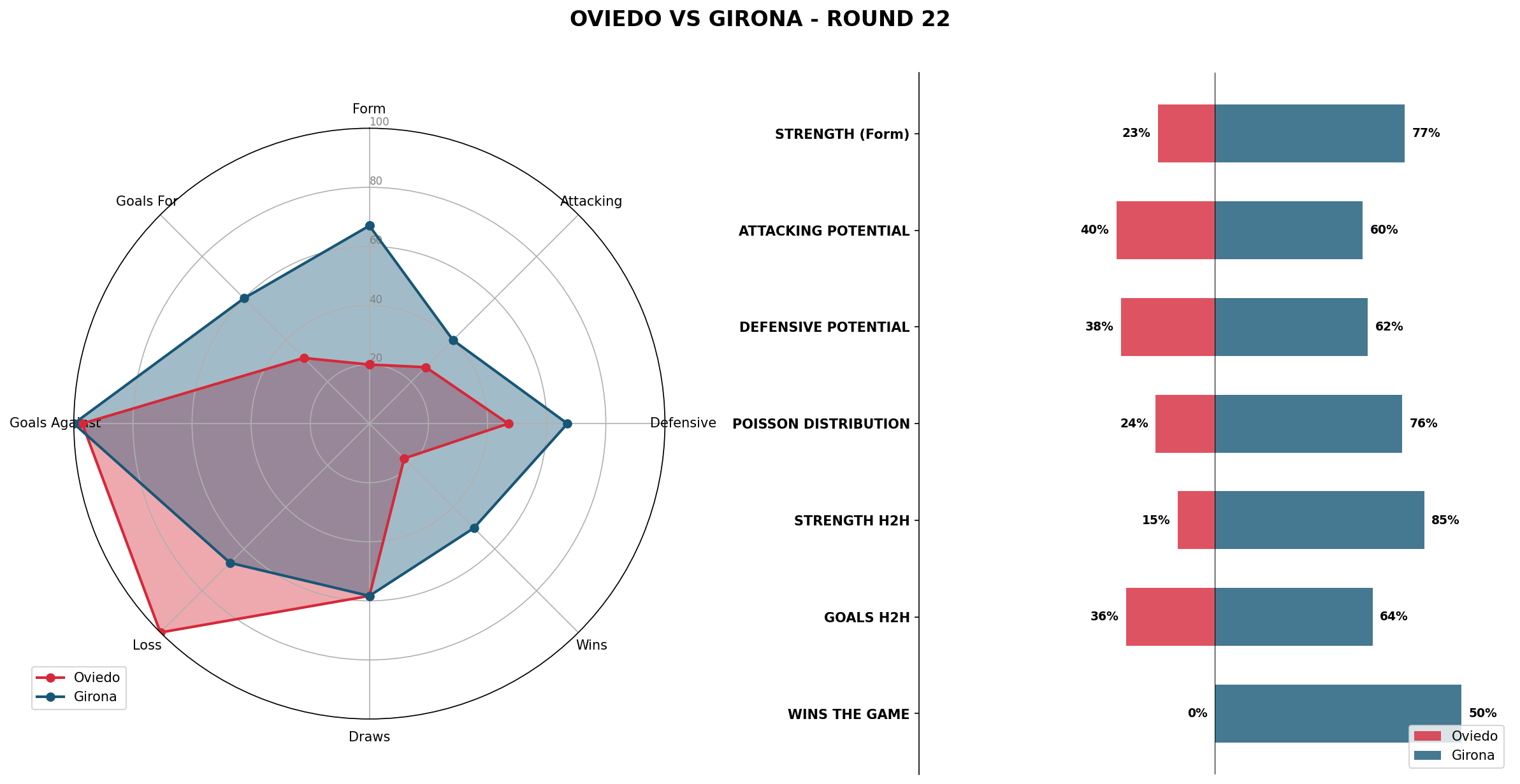 Match Analysis: Oviedo vs Girona