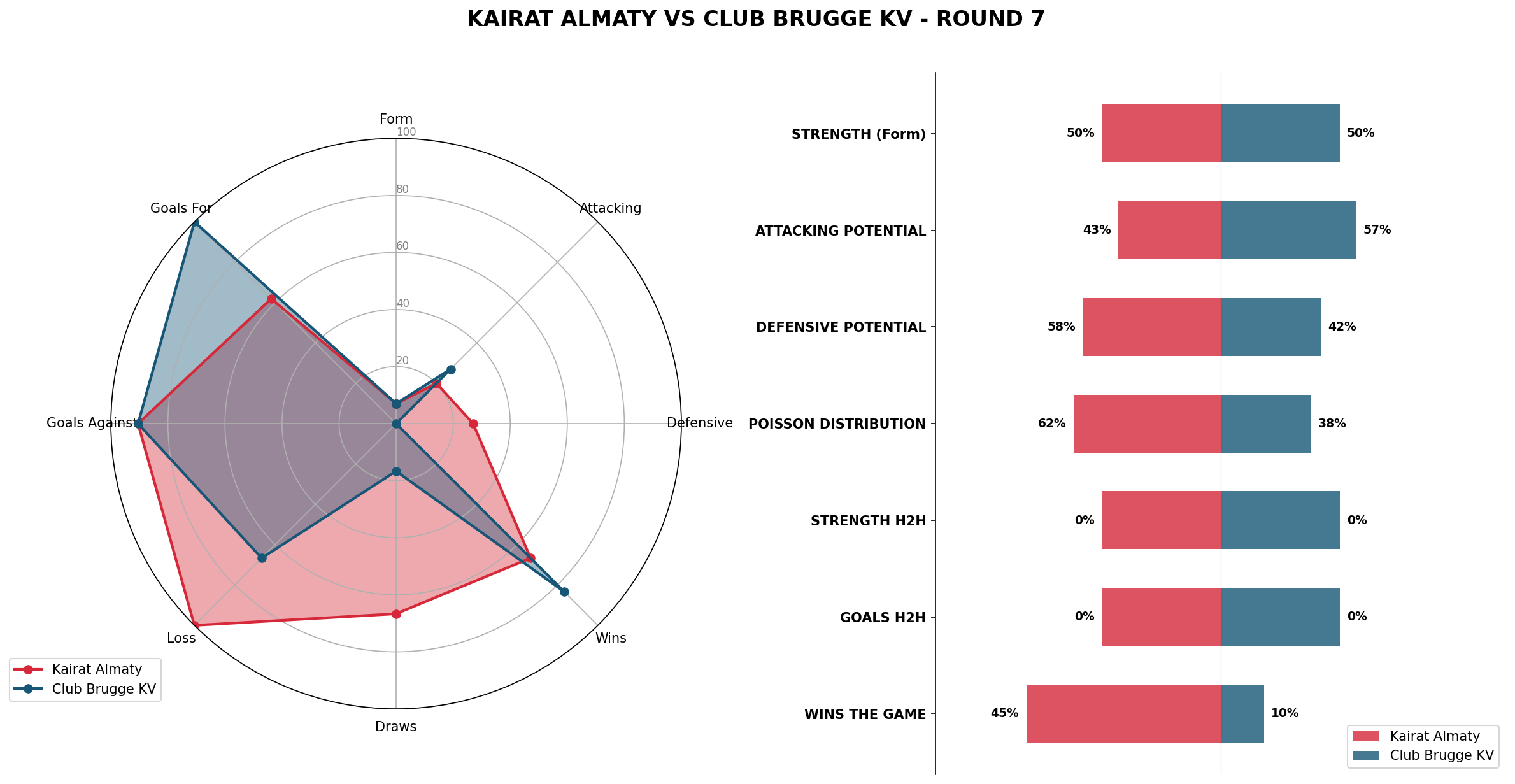 Match Analysis: Kairat Almaty vs Club Brugge KV