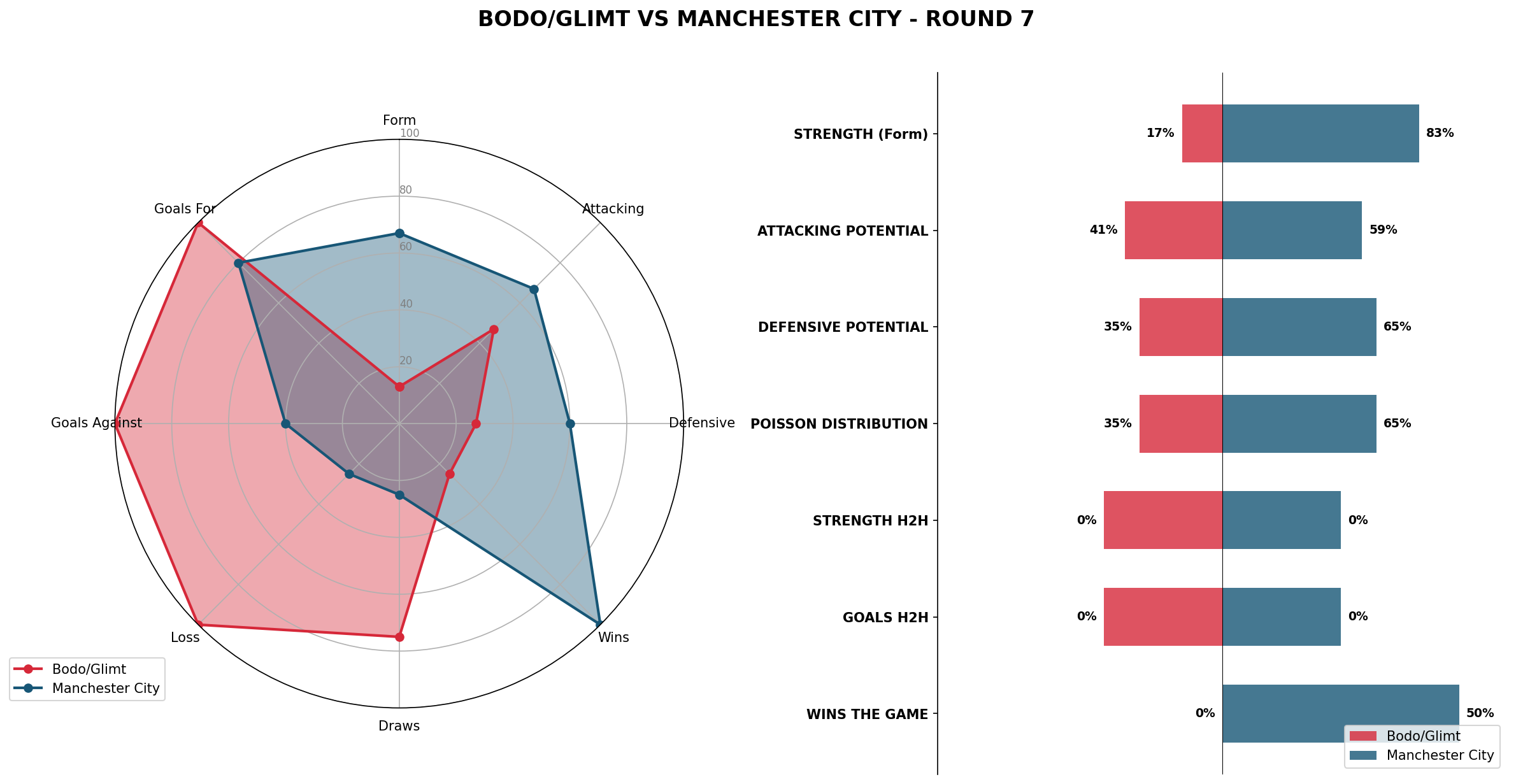 Match Analysis: Bodo/Glimt vs Manchester City
